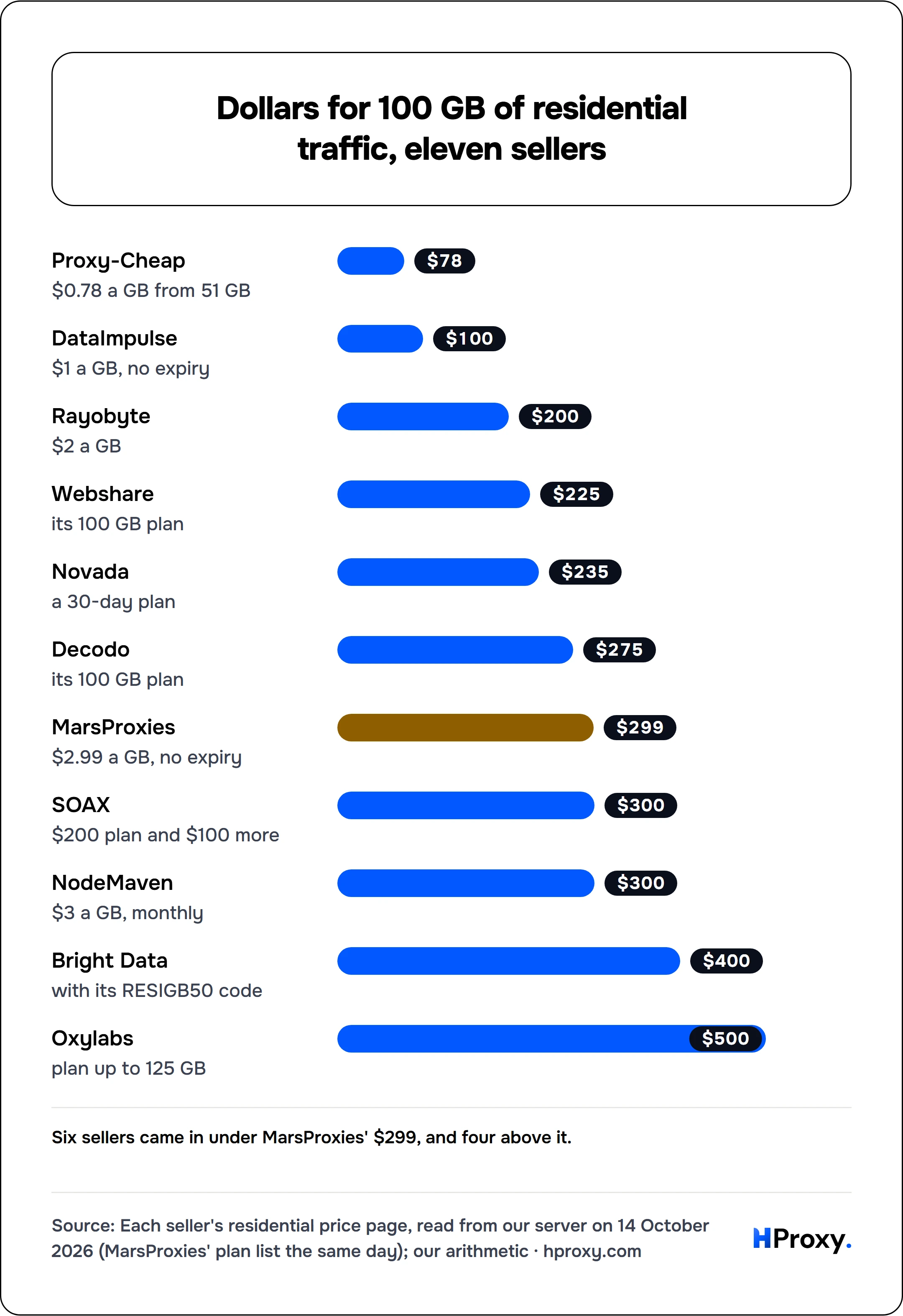 Dollars for 100 GB of residential traffic, eleven sellers. bar: Proxy-Cheap 78, DataImpulse 100, Rayobyte 200, Webshare 225, Novada 235, Decodo 275, MarsProxies 299, SOAX 300, NodeMaven 300, Bright Data 400, Oxylabs 500.