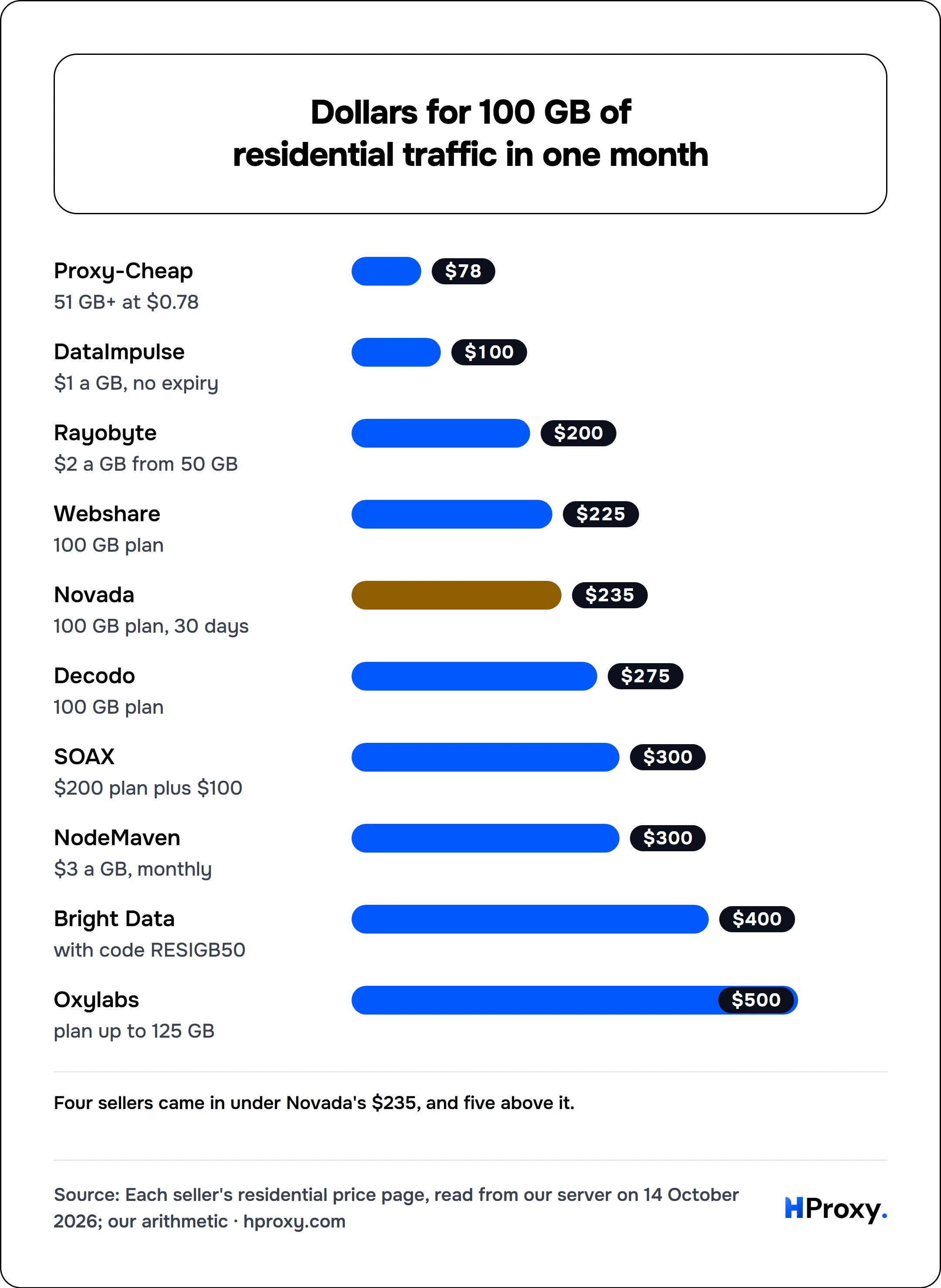Dollars for 100 GB of residential traffic in one month. bar: Proxy-Cheap 78, DataImpulse 100, Rayobyte 200, Webshare 225, Novada 235, Decodo 275, SOAX 300, NodeMaven 300, Bright Data 400, Oxylabs 500.