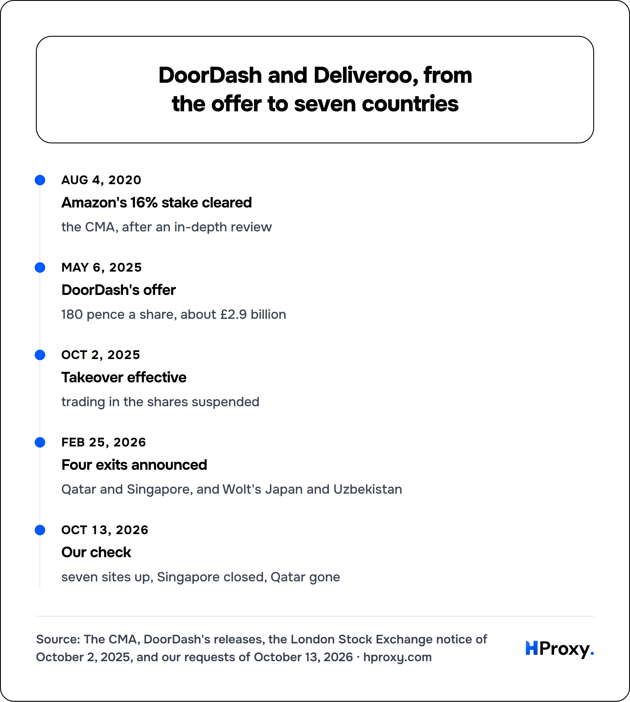 DoorDash and Deliveroo, from the offer to seven countries. timeline: Aug 4, 2020, Amazon's 16% stake cleared. May 6, 2025, DoorDash's offer. Oct 2, 2025, Takeover effective. Feb 25, 2026, Four exits announced. Oct 13, 2026, Our check.