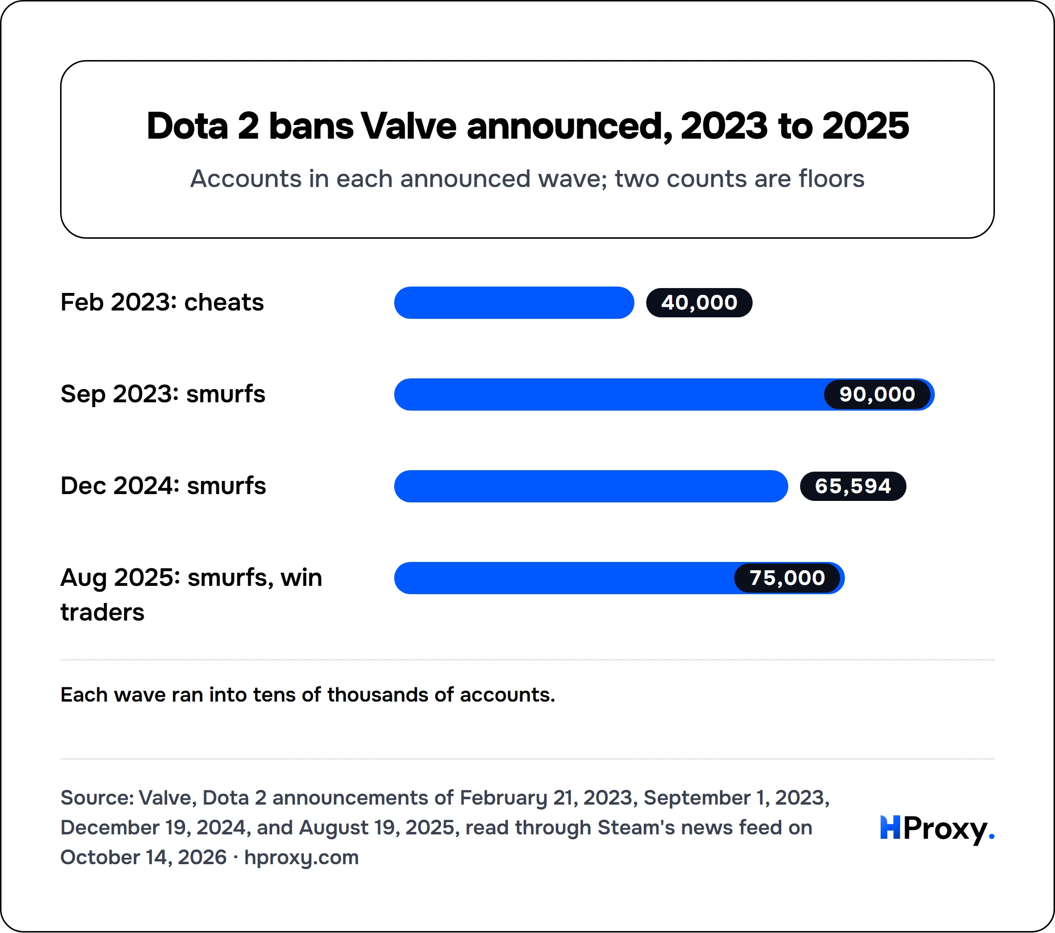 Dota 2 bans Valve announced, 2023 to 2025. bar: Feb 2023: cheats 40,000, Sep 2023: smurfs 90,000, Dec 2024: smurfs 65,594, Aug 2025: smurfs, win traders 75,000.