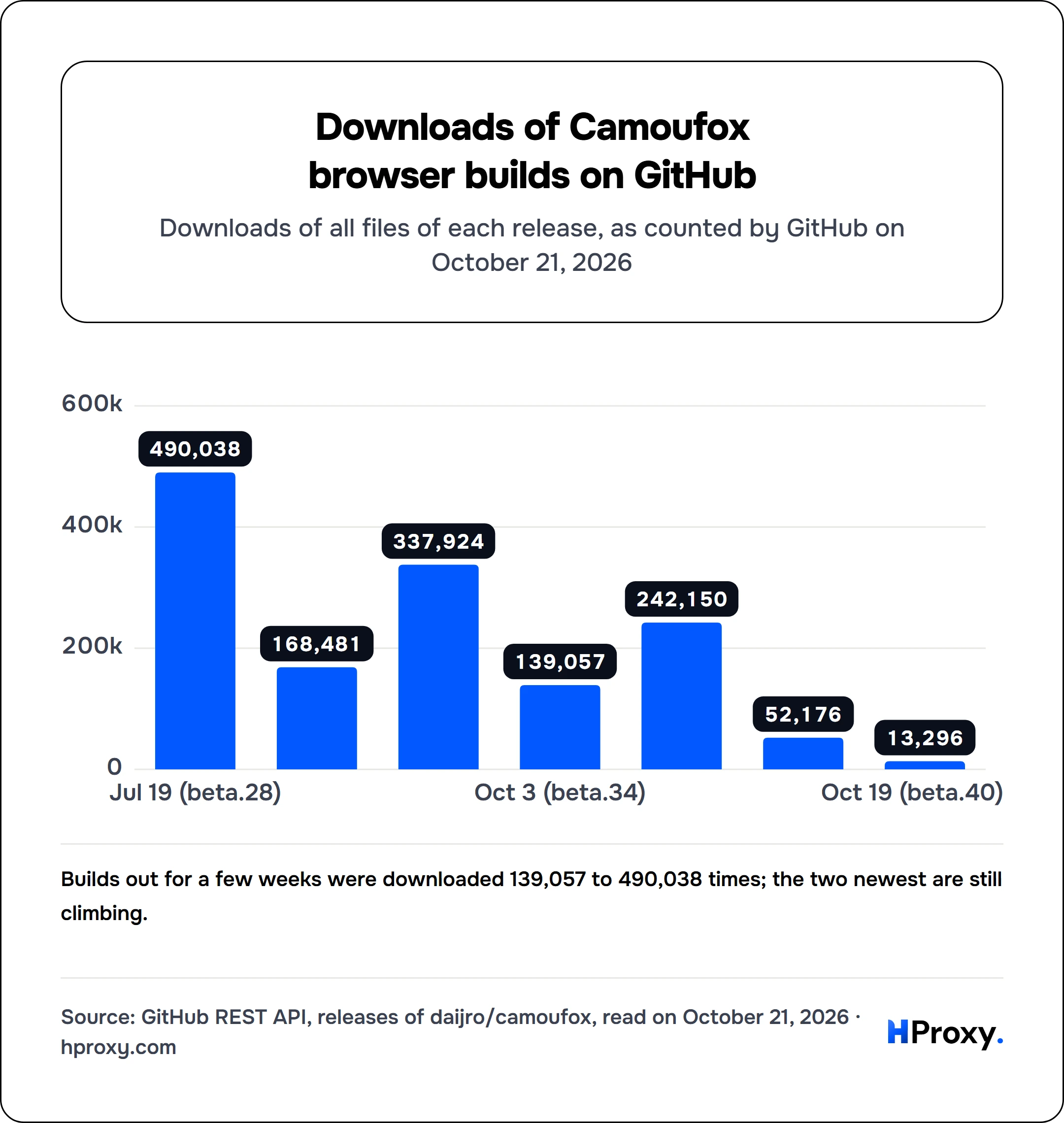 Downloads of Camoufox browser builds on GitHub. bar: Jul 19 (beta.28) 490,038, Aug 21 (beta.29) 168,481, Sep 1 (beta.30) 337,924, Oct 3 (beta.34) 139,057, Oct 6 (beta.36) 242,150, Oct 15 (beta.39) 52,176, Oct 19 (beta.40) 13,296.