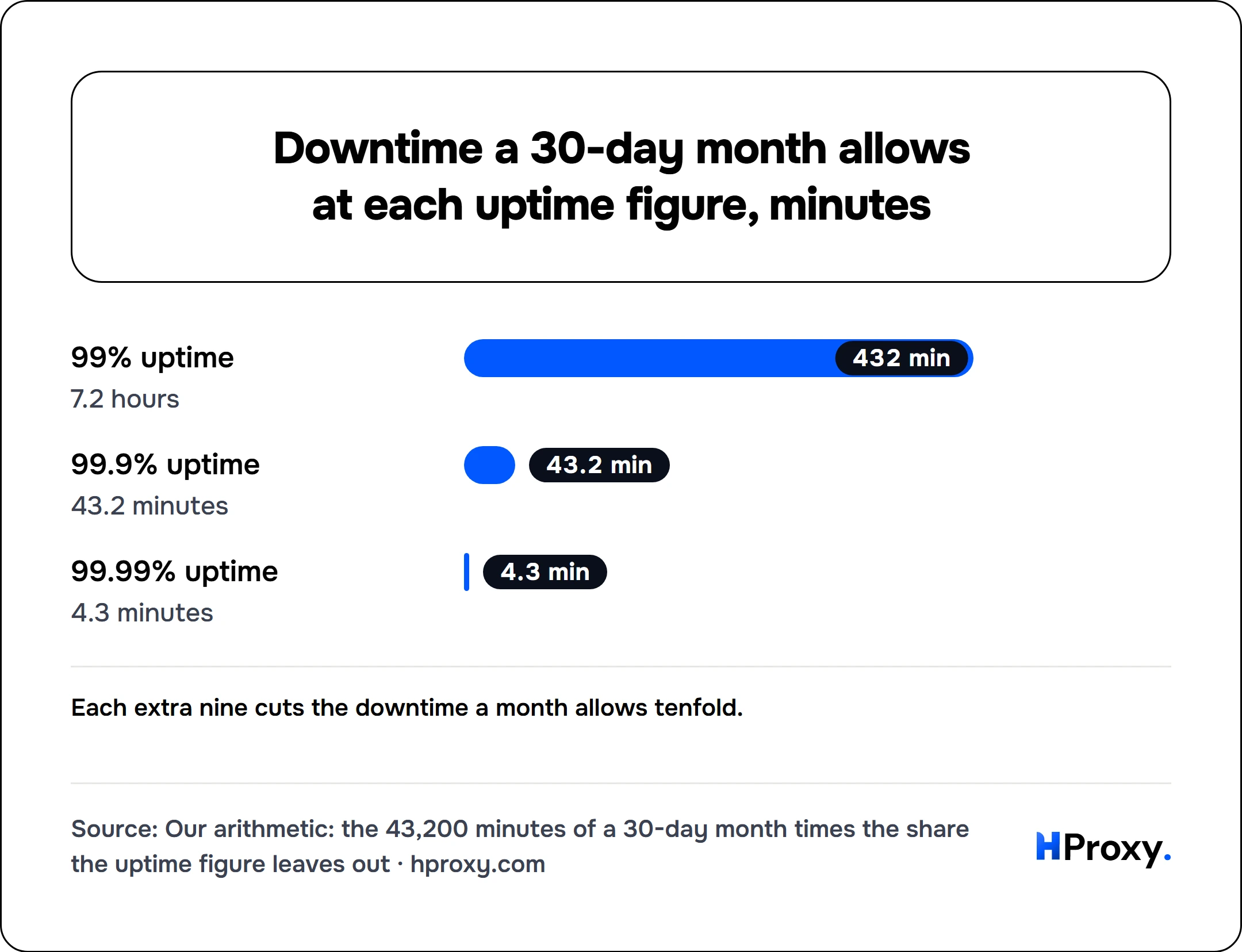 Downtime a 30-day month allows at each uptime figure, minutes. bar: 99% uptime 432, 99.9% uptime 43.2, 99.99% uptime 4.3.