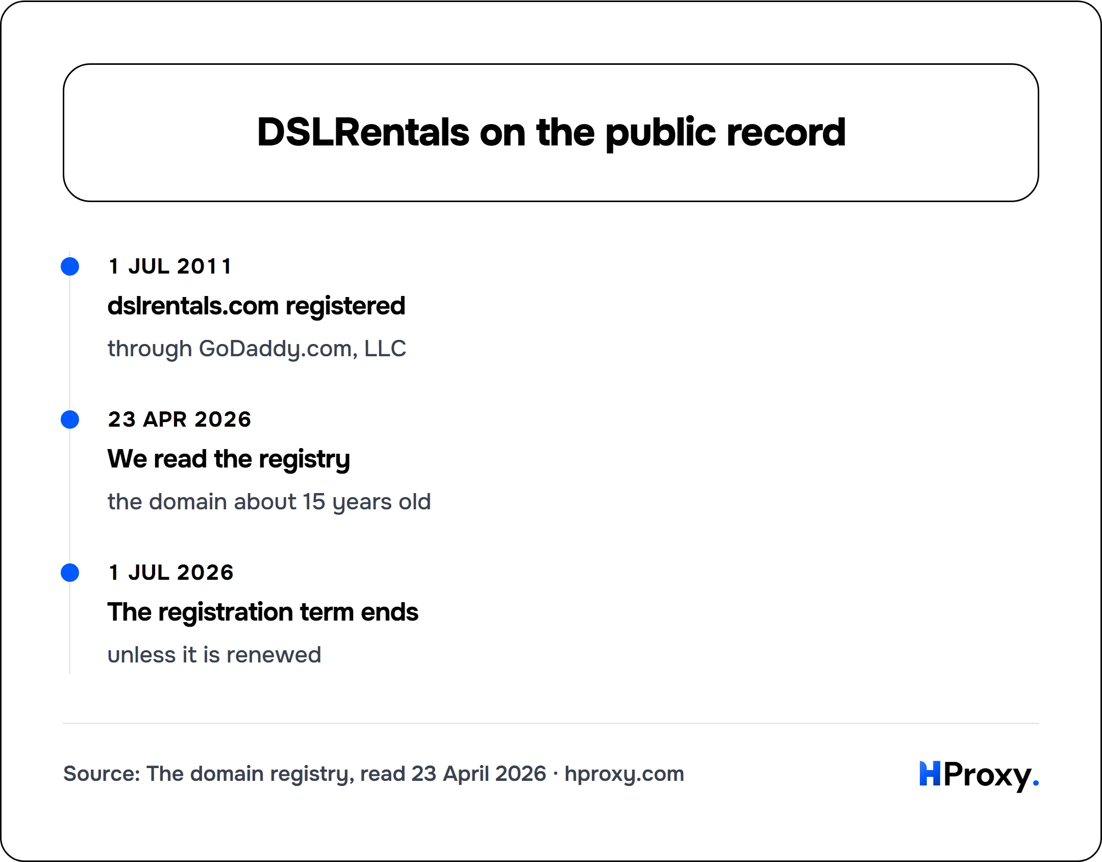 DSLRentals on the public record. timeline: 1 Jul 2011, dslrentals.com registered. 23 Apr 2026, We read the registry. 1 Jul 2026, The registration term ends.