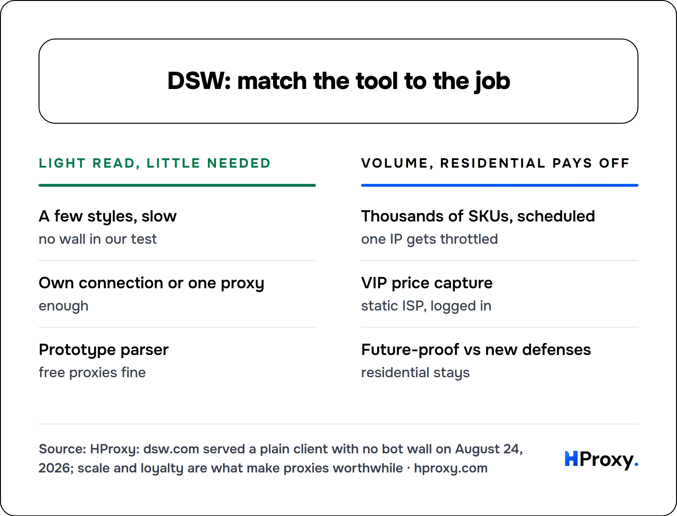 DSW: match the tool to the job. Light read, little needed: A few styles, slow, Own connection or one proxy, Prototype parser. Against Volume, residential pays off: Thousands of SKUs, scheduled, VIP price capture, Future-proof vs new defenses.