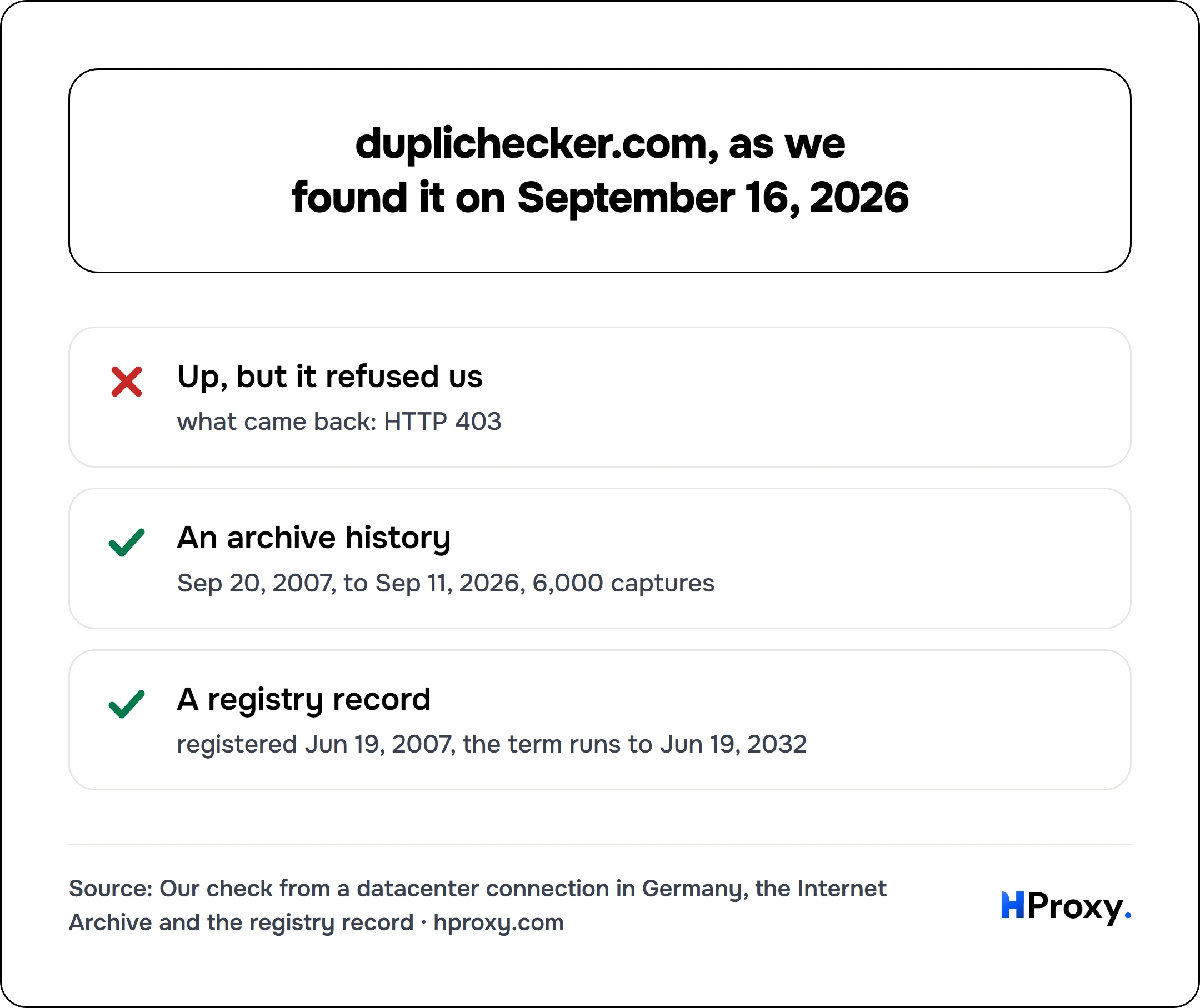 duplichecker.com, as we found it on September 16, 2026. checklist: Up, but it refused us 0, An archive history 1, A registry record 1.