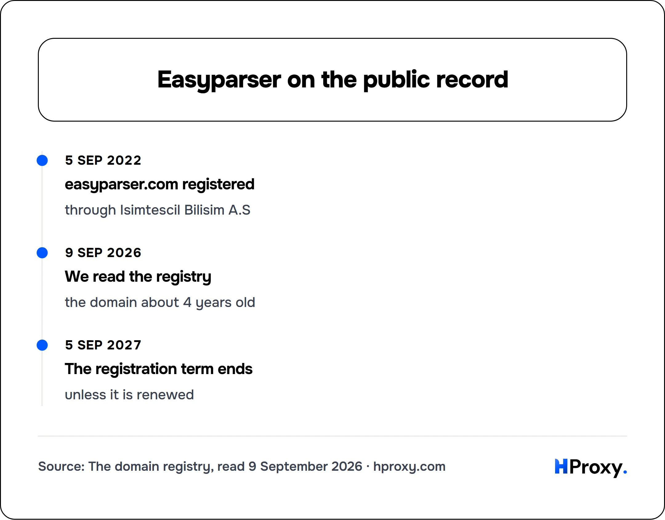 Easyparser on the public record. timeline: 5 Sep 2022, easyparser.com registered. 9 Sep 2026, We read the registry. 5 Sep 2027, The registration term ends.