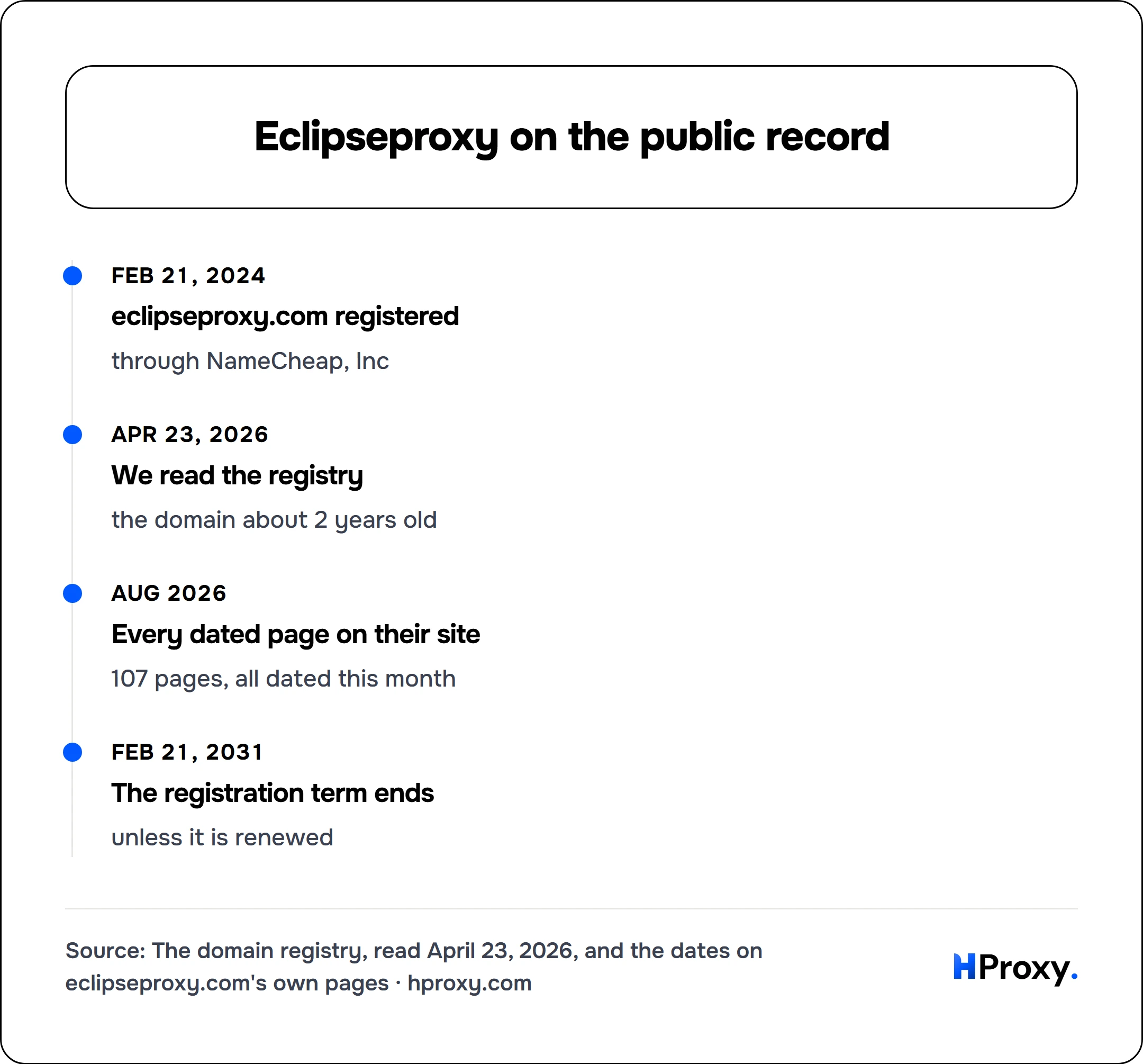 Eclipseproxy on the public record. timeline: Feb 21, 2024, eclipseproxy.com registered. Apr 23, 2026, We read the registry. Aug 2026, Every dated page on their site. Feb 21, 2031, The registration term ends.