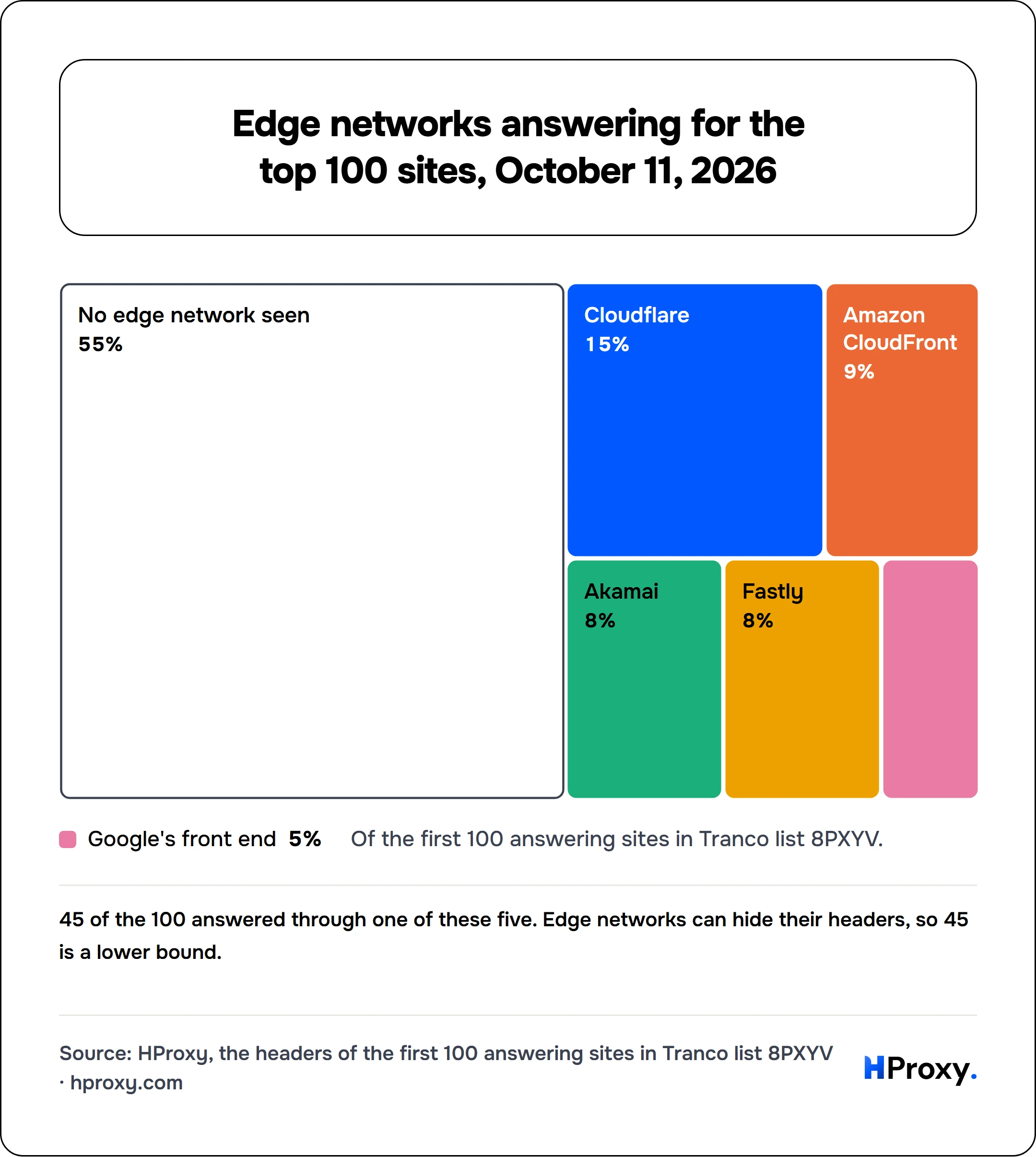 Edge networks answering for the top 100 sites, October 11, 2026. the first 100 answering sites in Tranco list 8PXYV: Cloudflare 15% (15%), Amazon CloudFront 9% (9%), Akamai 8% (8%), Fastly 8% (8%), Google's front end 5% (5%), No edge network seen 55% (55%).