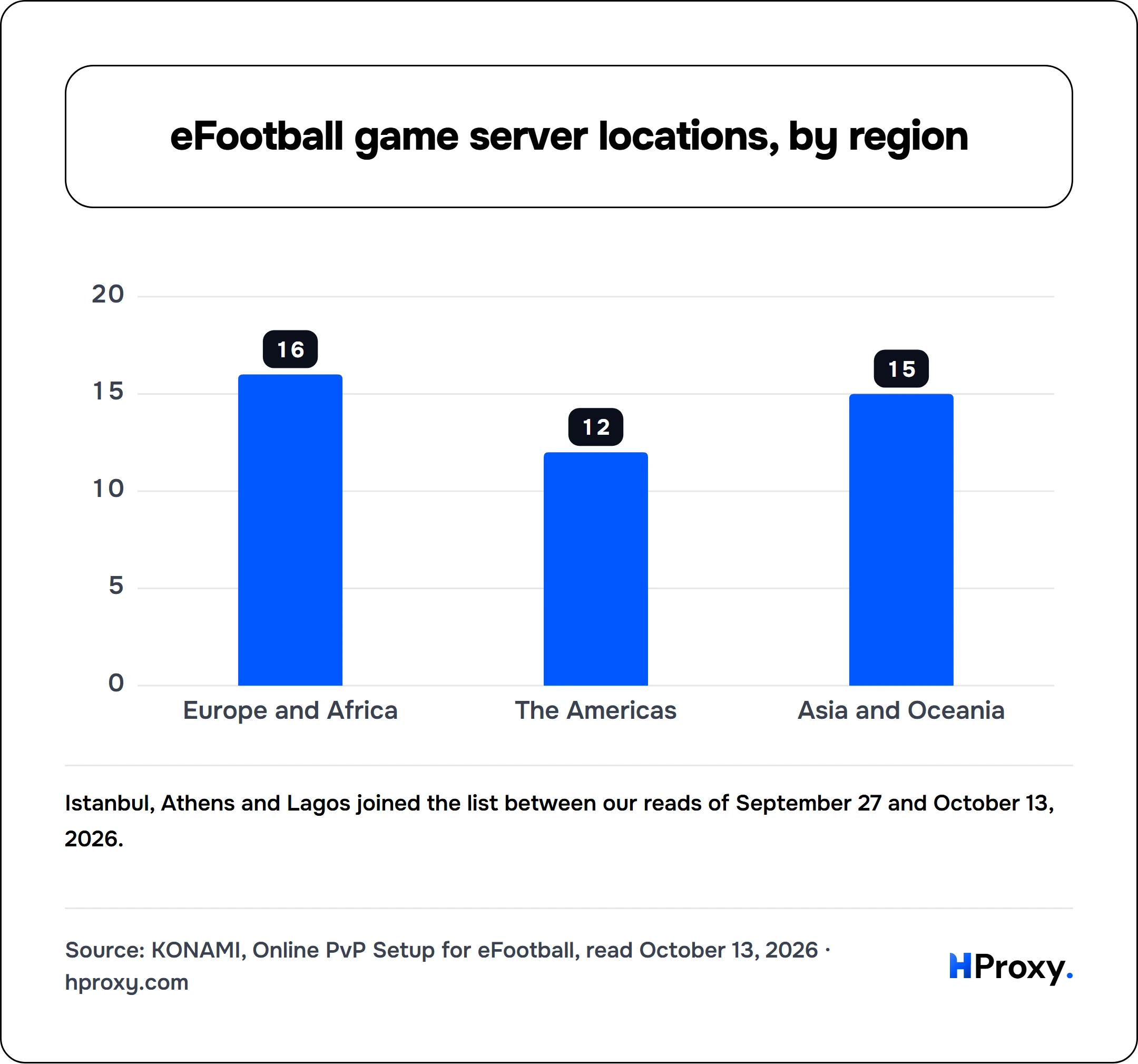 eFootball game server locations, by region. bar: Europe and Africa 16, The Americas 12, Asia and Oceania 15.