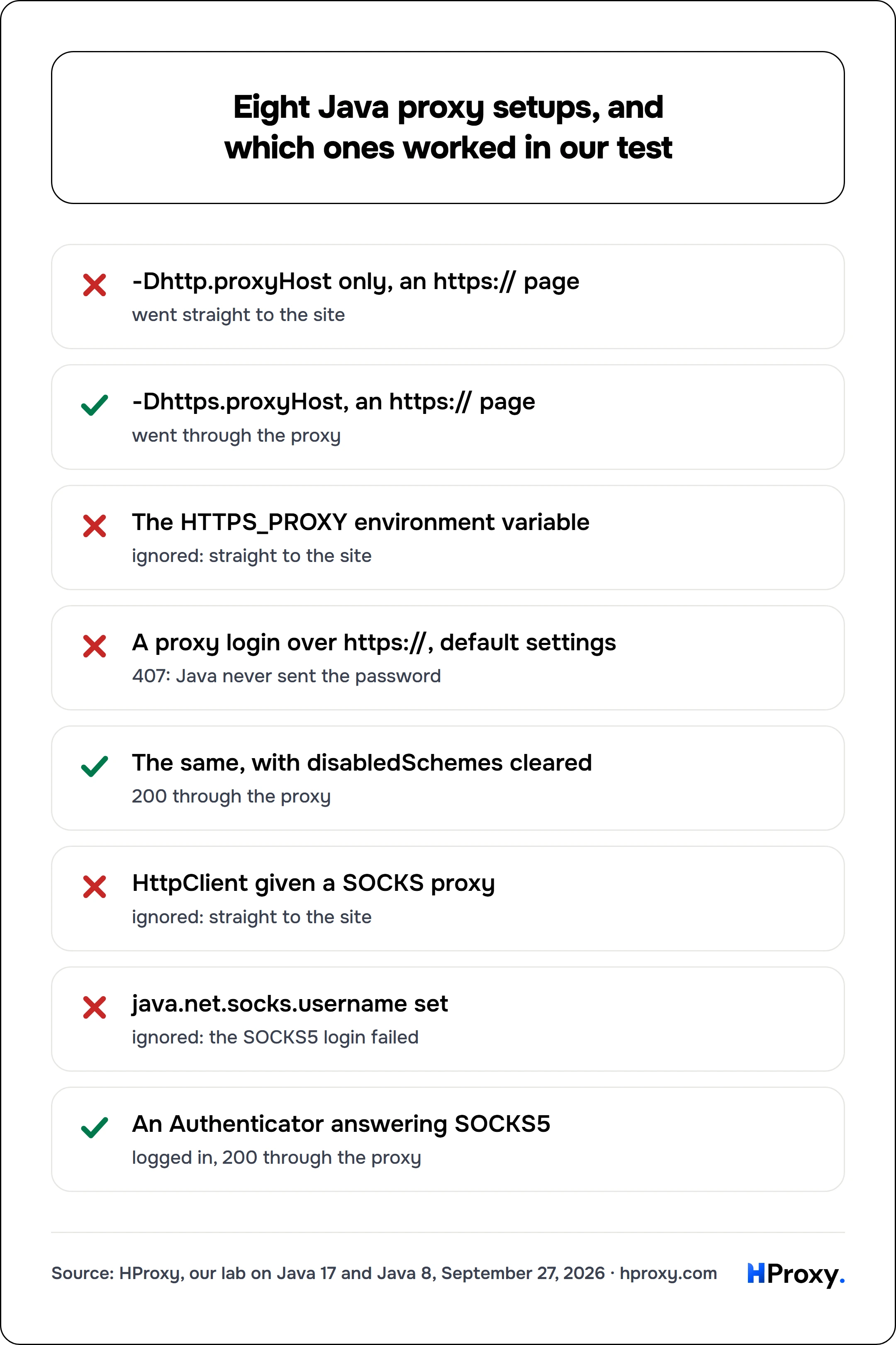 Eight Java proxy setups, and which ones worked in our test. checklist: -Dhttp.proxyHost only, an https:// page 0, -Dhttps.proxyHost, an https:// page 1, The HTTPS_PROXY environment variable 0, A proxy login over https://, default settings 0, The same, with disabledSchemes cleared 1, HttpClient given a SOCKS proxy 0, java.net.socks.username set 0, An Authenticator answering SOCKS5 1.