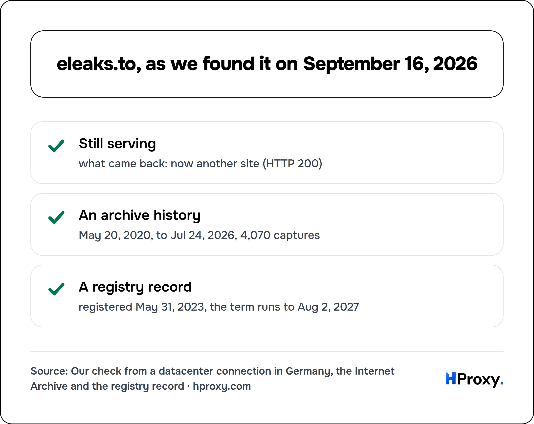 eleaks.to, as we found it on September 16, 2026. checklist: Still serving 1, An archive history 1, A registry record 1.