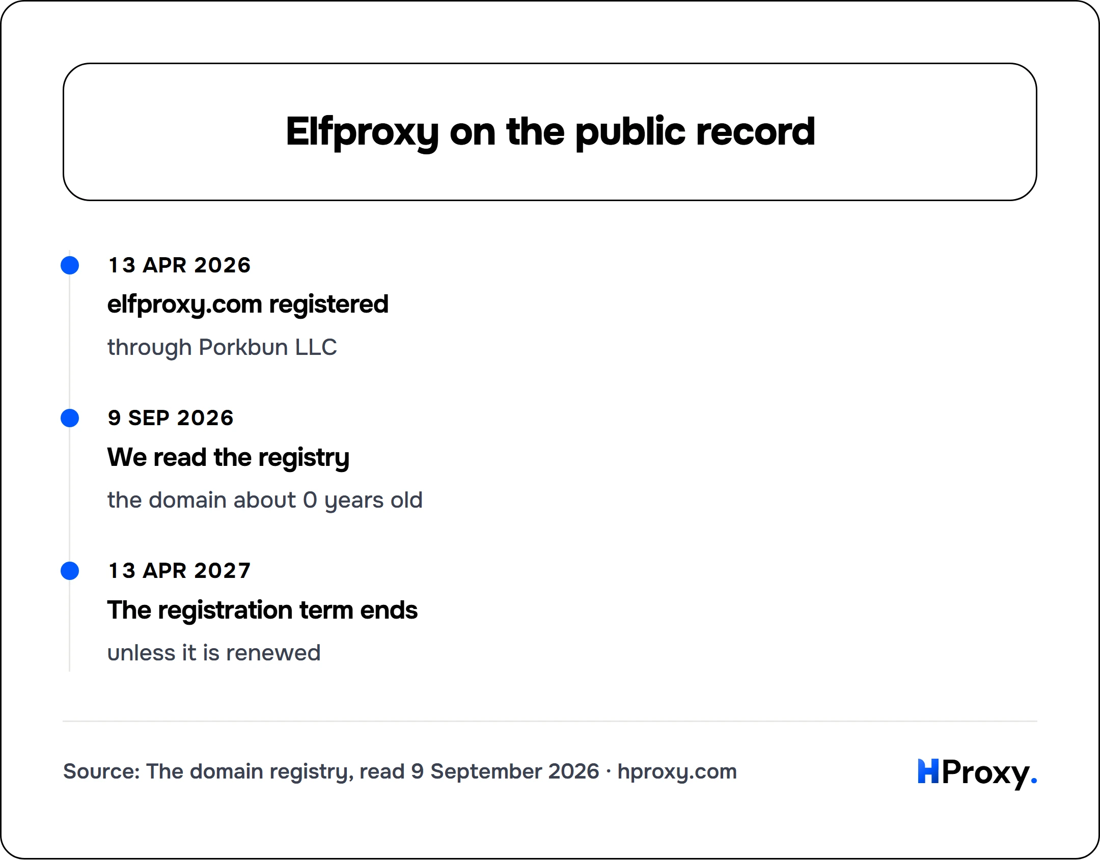 Elfproxy on the public record. timeline: 13 Apr 2026, elfproxy.com registered. 9 Sep 2026, We read the registry. 13 Apr 2027, The registration term ends.