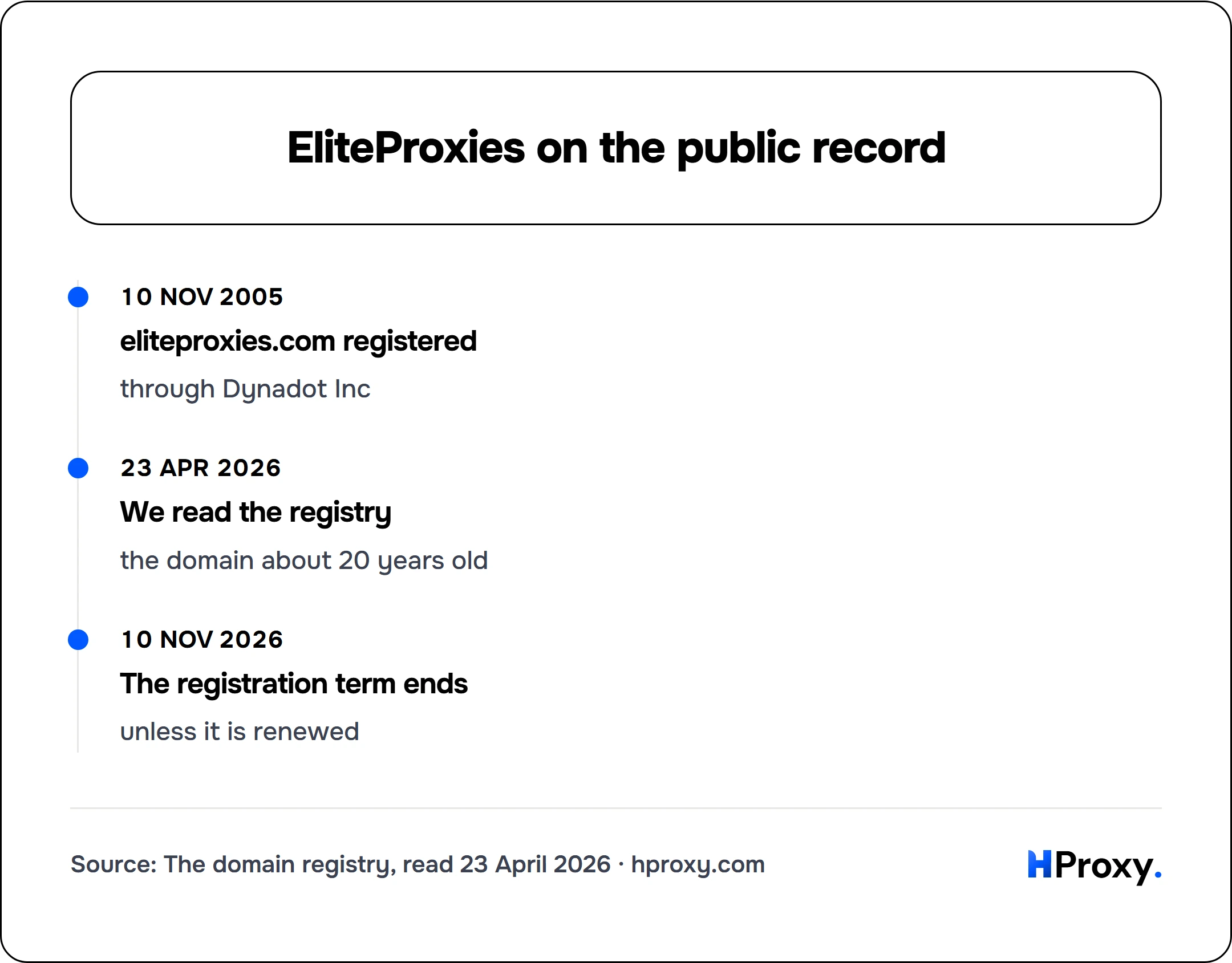 EliteProxies on the public record. timeline: 10 Nov 2005, eliteproxies.com registered. 23 Apr 2026, We read the registry. 10 Nov 2026, The registration term ends.