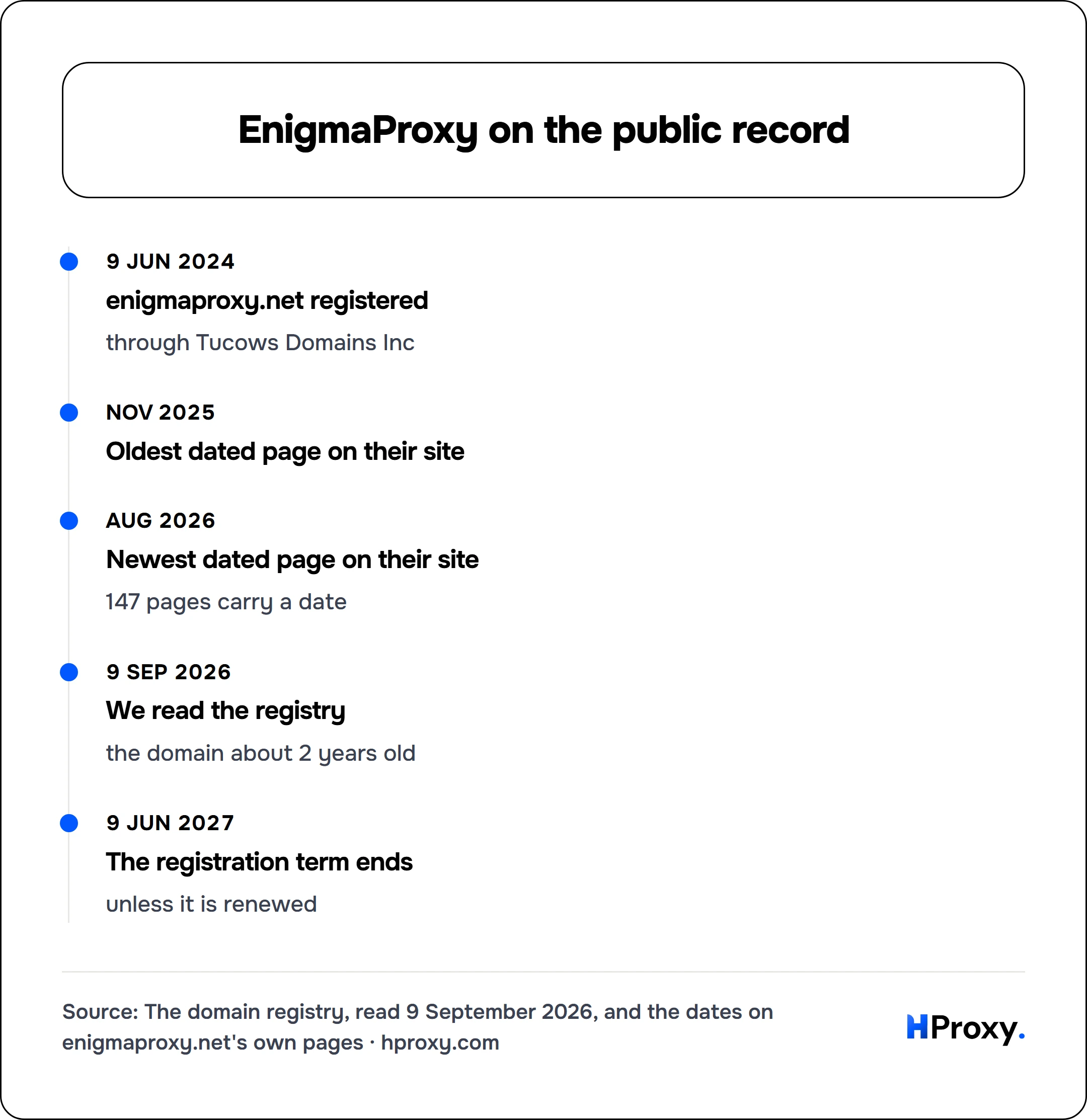 EnigmaProxy on the public record. timeline: 9 Jun 2024, enigmaproxy.net registered. Nov 2025, Oldest dated page on their site. Aug 2026, Newest dated page on their site. 9 Sep 2026, We read the registry. 9 Jun 2027, The registration term ends.