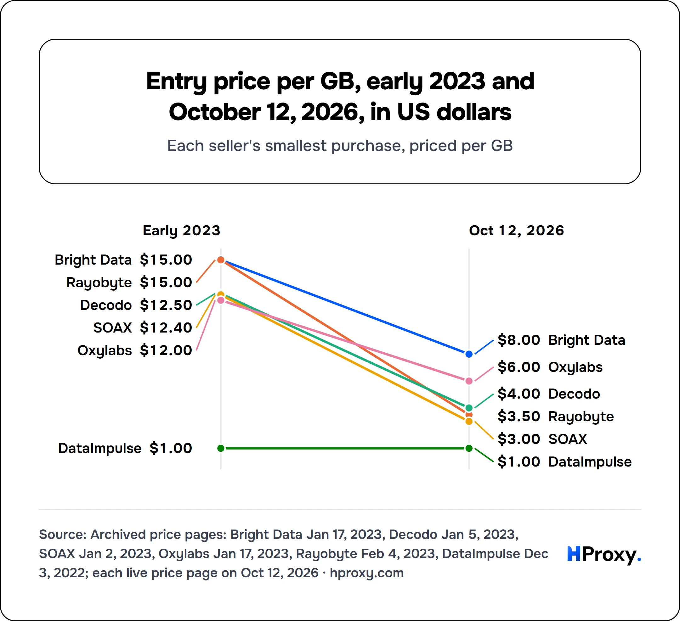Entry price per GB, early 2023 and October 12, 2026, in US dollars. Early 2023 to Oct 12, 2026: Bright Data $15 to $8, Rayobyte $15 to $3.50, Decodo $12.50 to $4, SOAX $12.40 to $3, Oxylabs $12 to $6, DataImpulse $1 to $1.
