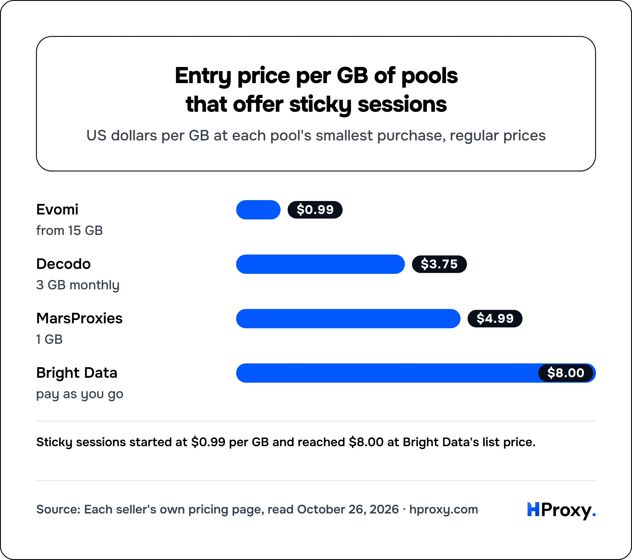 Entry price per GB of pools that offer sticky sessions. bar: Evomi 0.99, Decodo 3.75, MarsProxies 4.99, Bright Data 8.