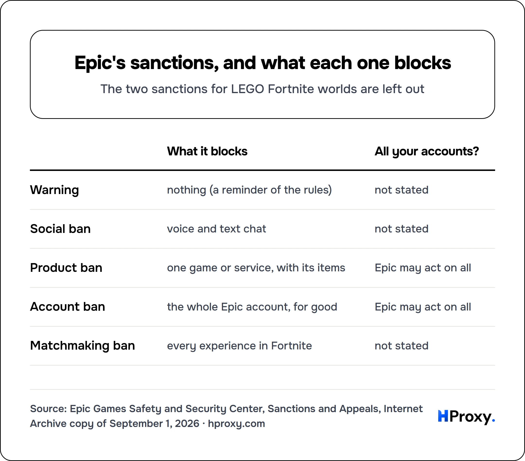 Epic's sanctions, and what each one blocks. matrix comparing What it blocks, All your accounts? across Warning, Social ban, Product ban, Account ban, Matchmaking ban.