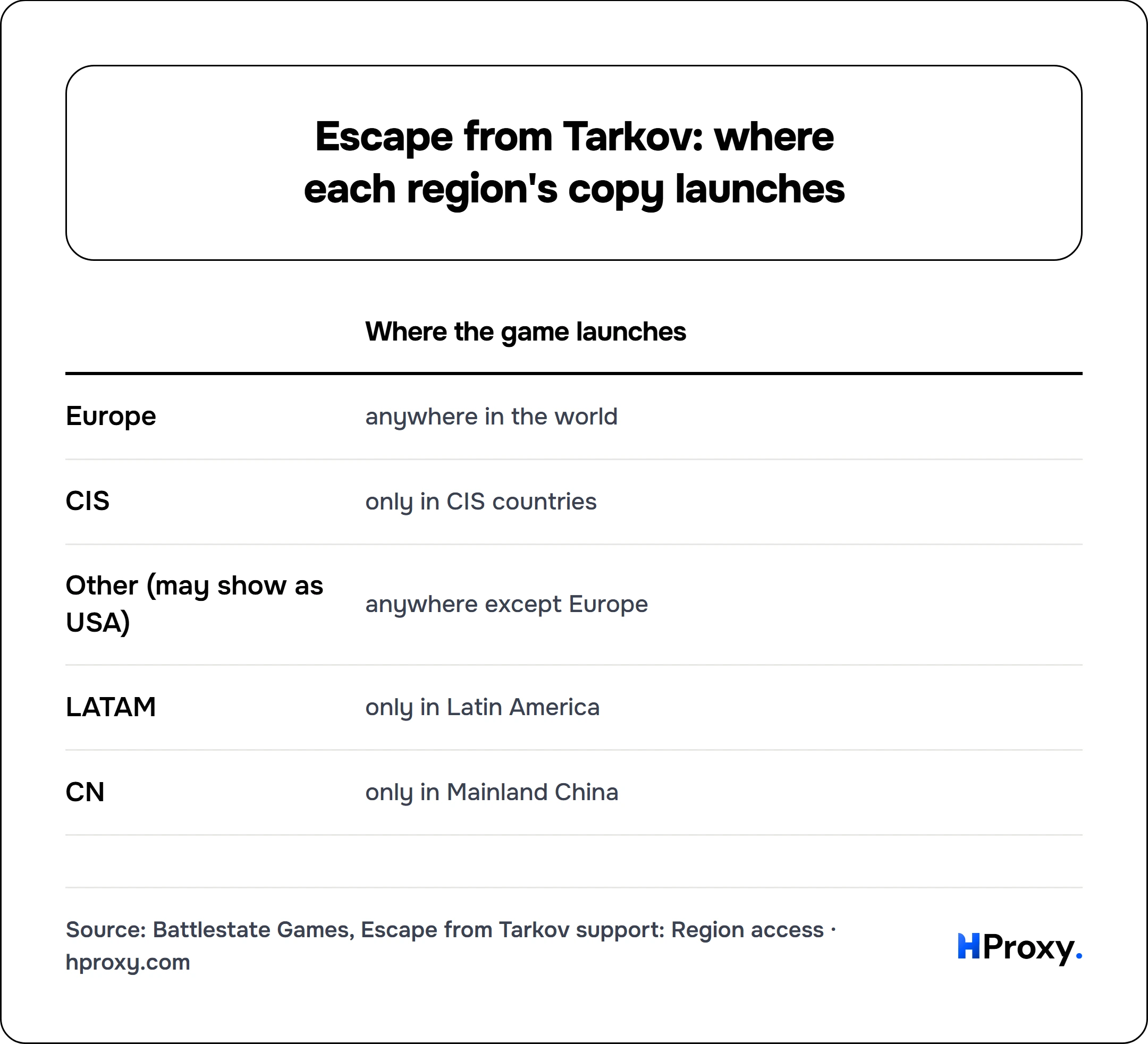 Escape from Tarkov: where each region's copy launches. matrix comparing Where the game launches across Europe, CIS, Other (may show as USA), LATAM, CN.