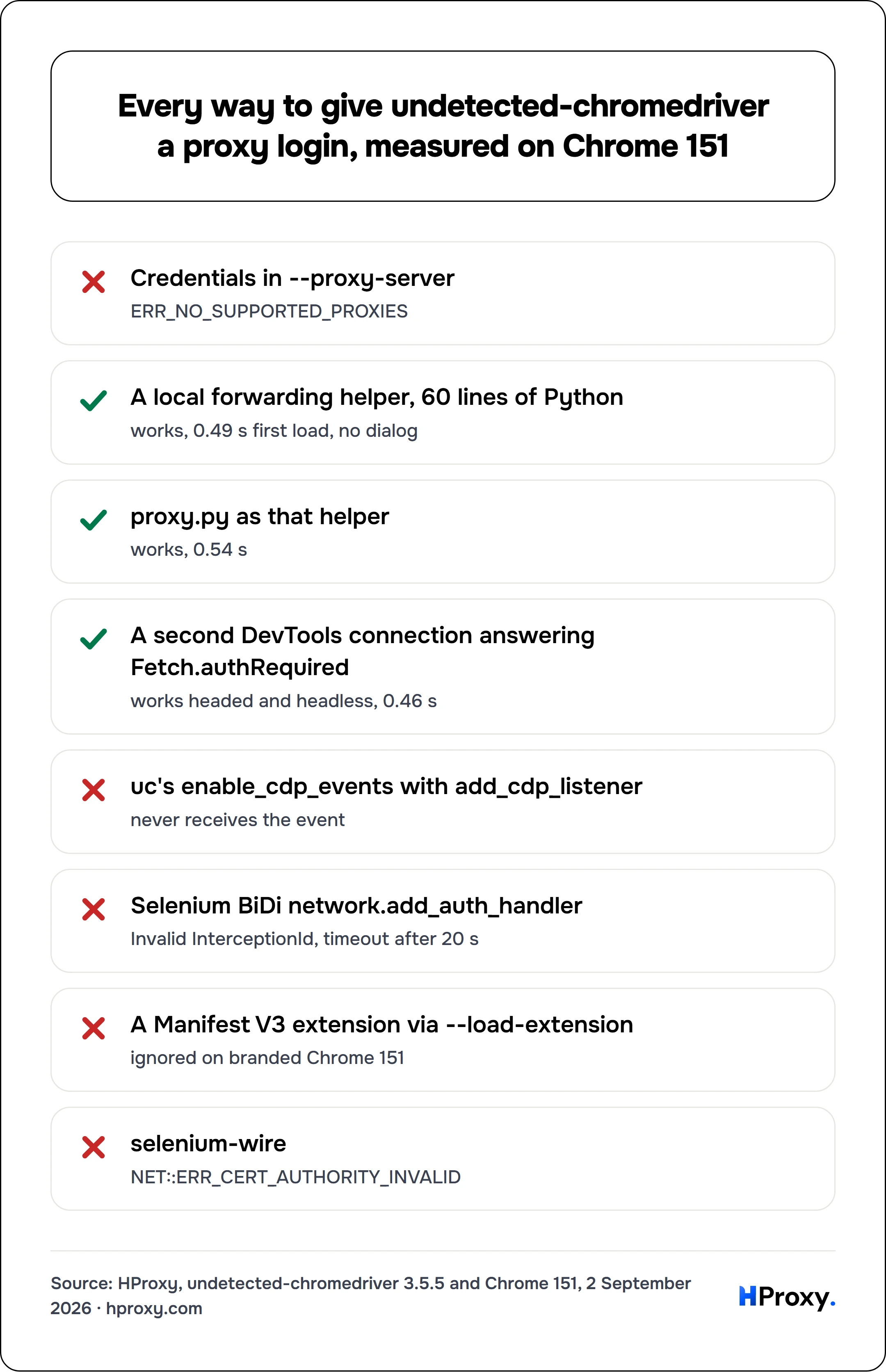 Every way to give undetected-chromedriver a proxy login, measured on Chrome 151. checklist: Credentials in --proxy-server 0, A local forwarding helper, 60 lines of Python 1, proxy.py as that helper 1, A second DevTools connection answering Fetch.authRequired 1, uc's enable_cdp_events with add_cdp_listener 0, Selenium BiDi network.add_auth_handler 0, A Manifest V3 extension via --load-extension 0,