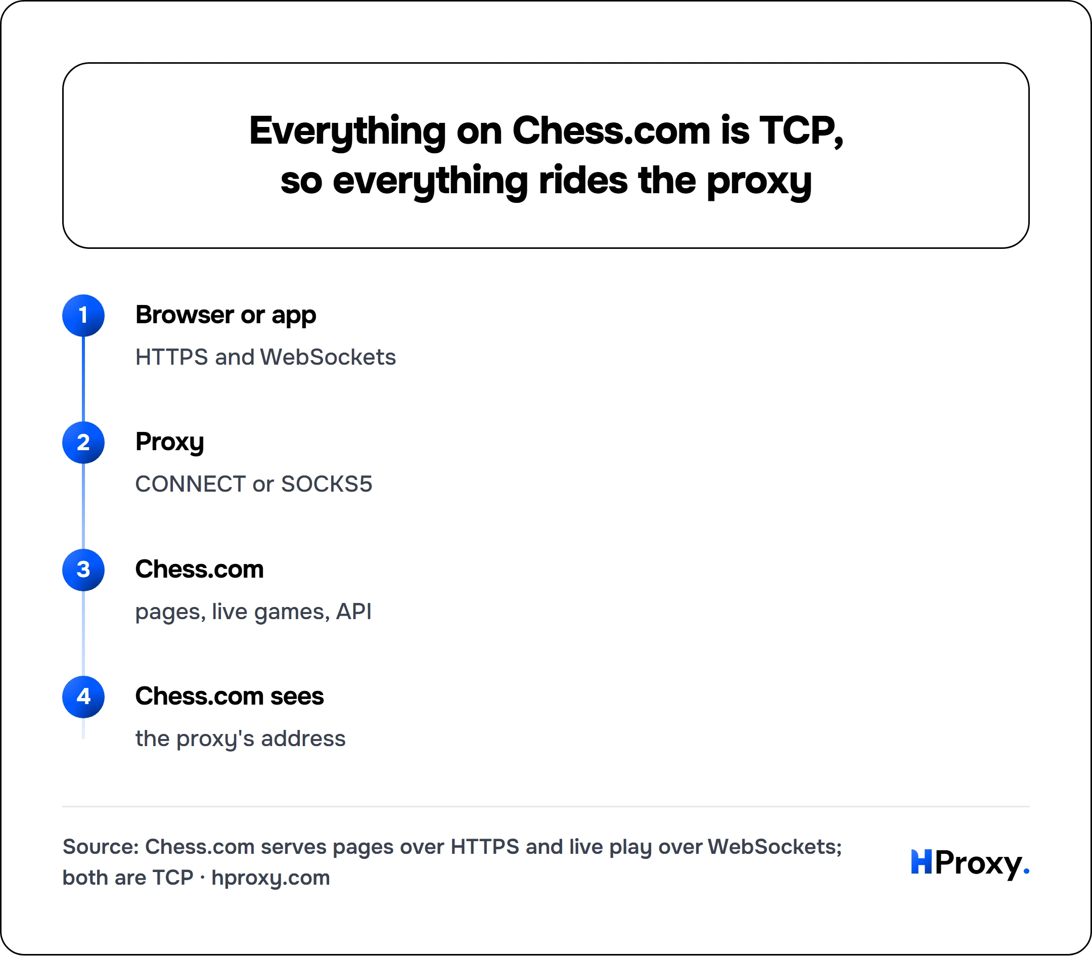 Everything on Chess.com is TCP, so everything rides the proxy. flow: Browser or app then Proxy then Chess.com then Chess.com sees.