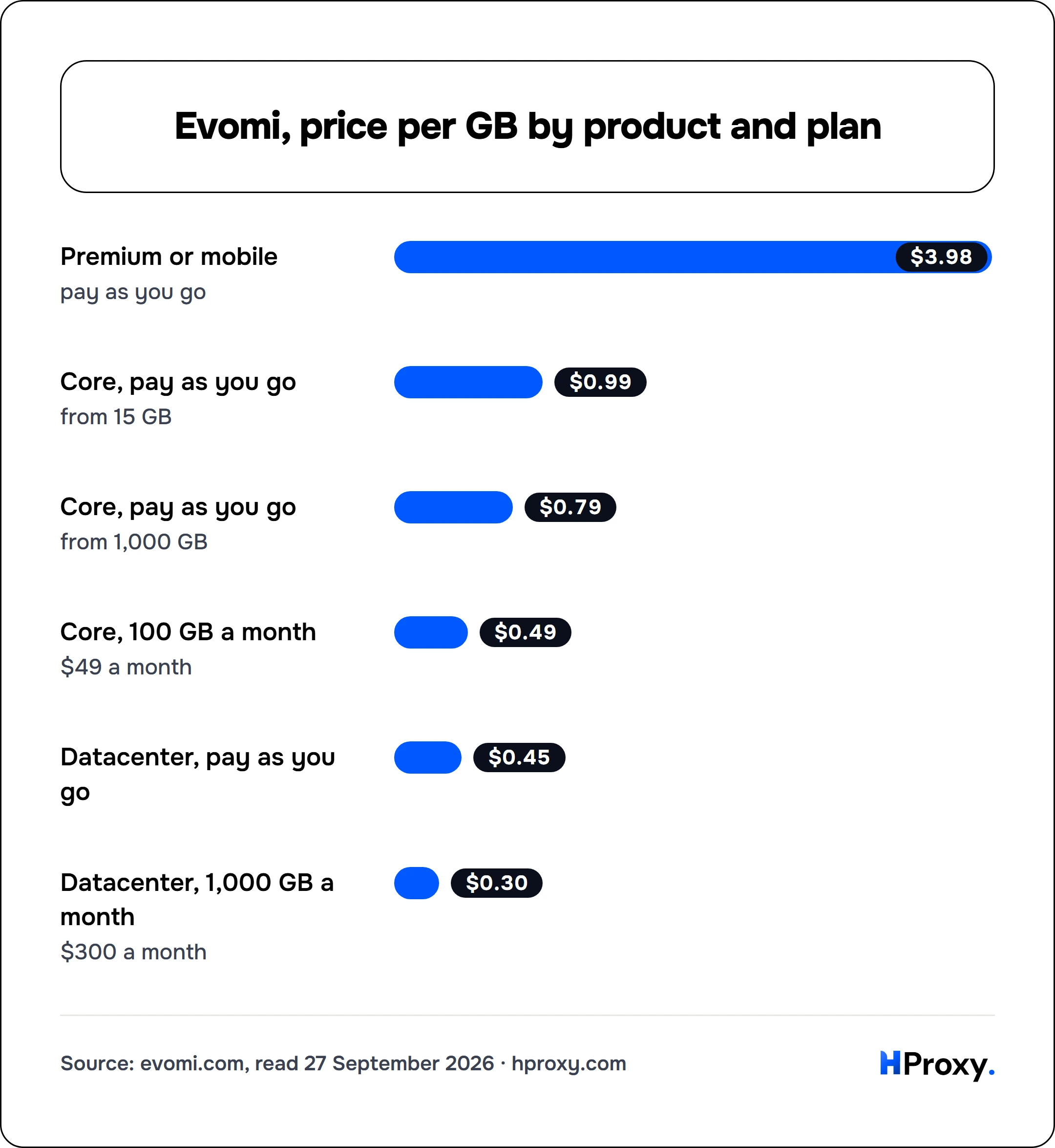 Evomi, price per GB by product and plan. bar: Premium or mobile 3.98, Core, pay as you go 0.99, Core, pay as you go 0.79, Core, 100 GB a month 0.49, Datacenter, pay as you go 0.45, Datacenter, 1,000 GB a month 0.3.