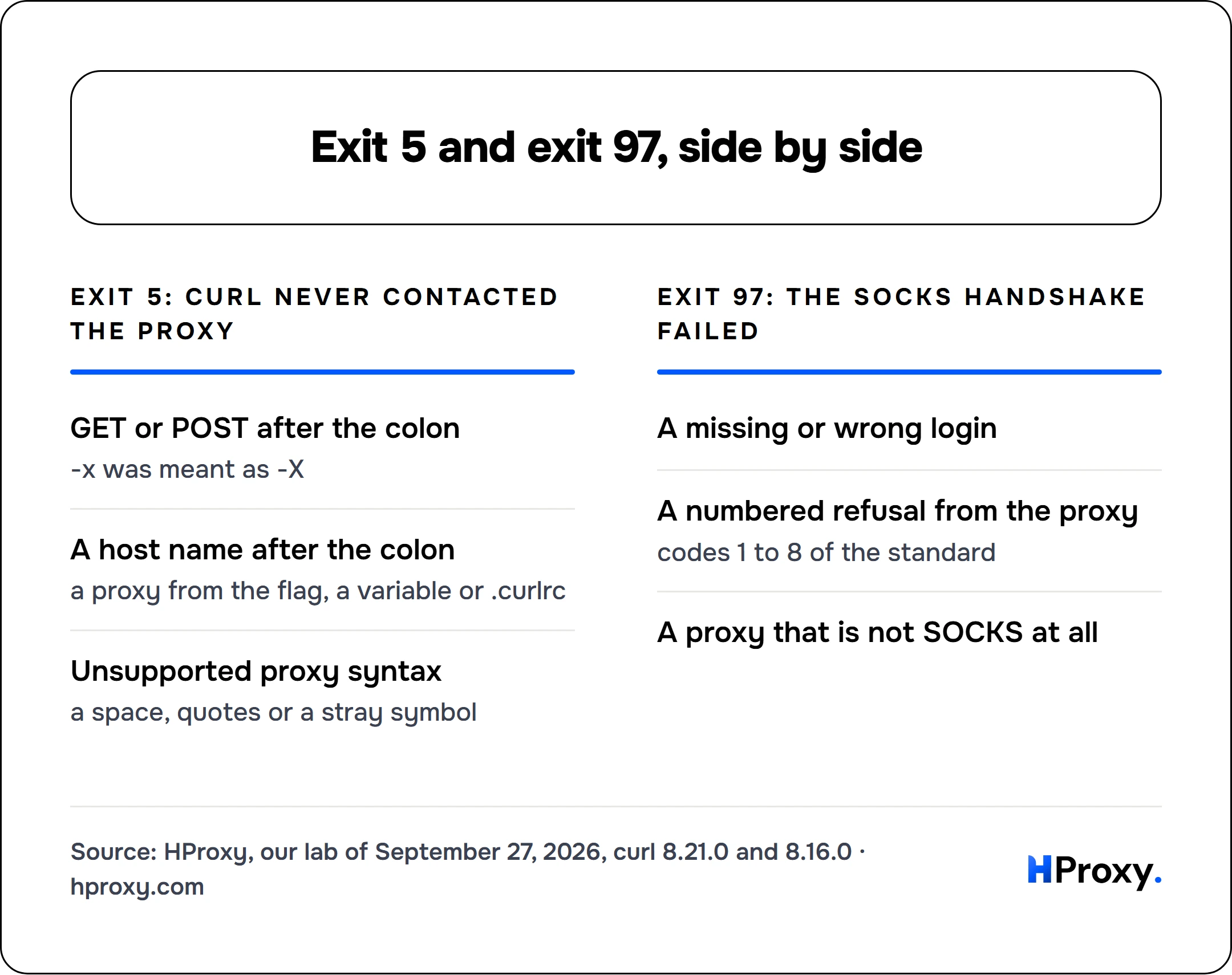 Exit 5 and exit 97, side by side. Exit 5: curl never contacted the proxy: GET or POST after the colon, A host name after the colon, Unsupported proxy syntax. Against Exit 97: the SOCKS handshake failed: A missing or wrong login, A numbered refusal from the proxy, A proxy that is not SOCKS at all.