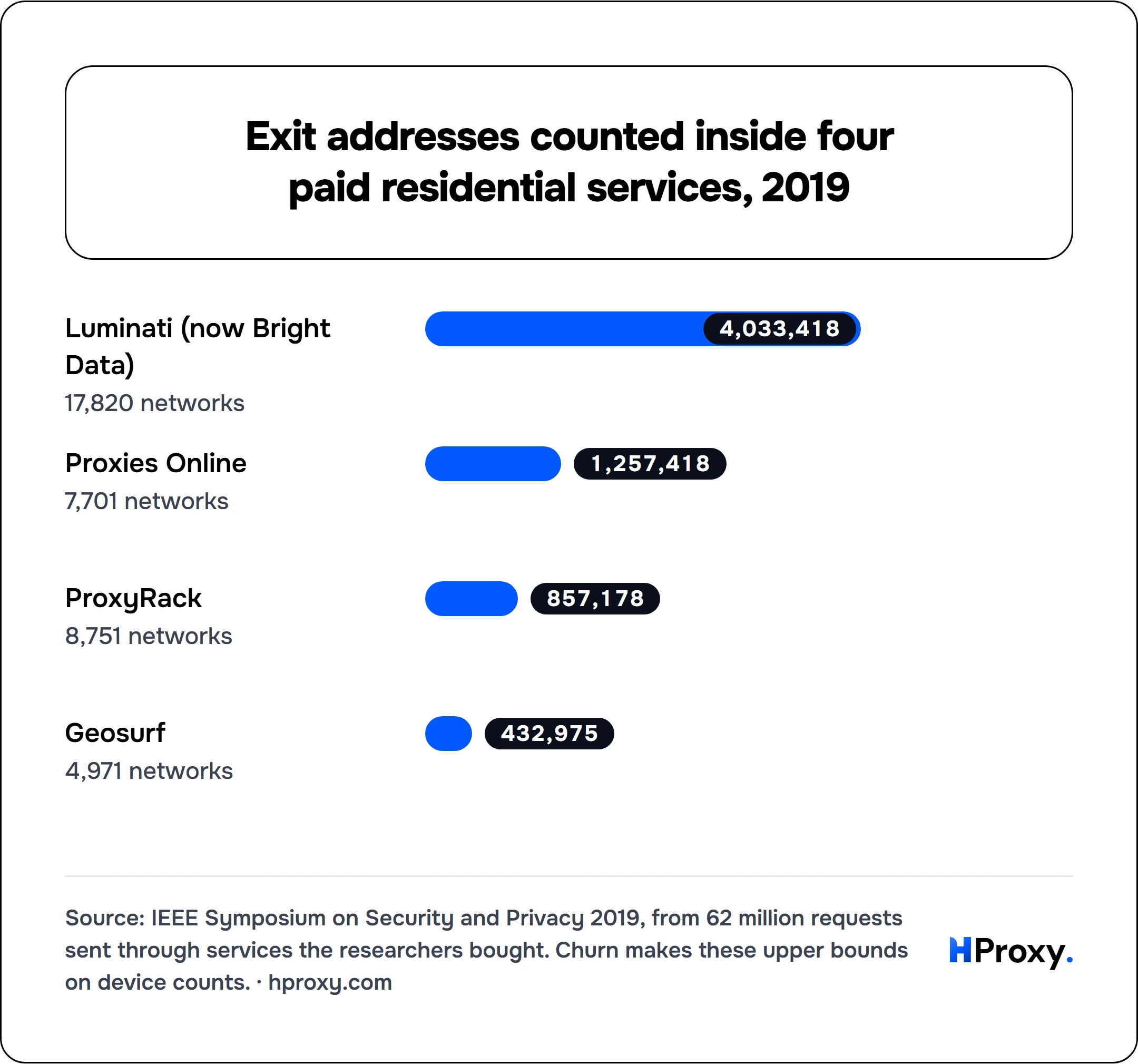 Exit addresses counted inside four paid residential services, 2019. bar: Luminati (now Bright Data) 4,033,418, Proxies Online 1,257,418, ProxyRack 857,178, Geosurf 432,975.