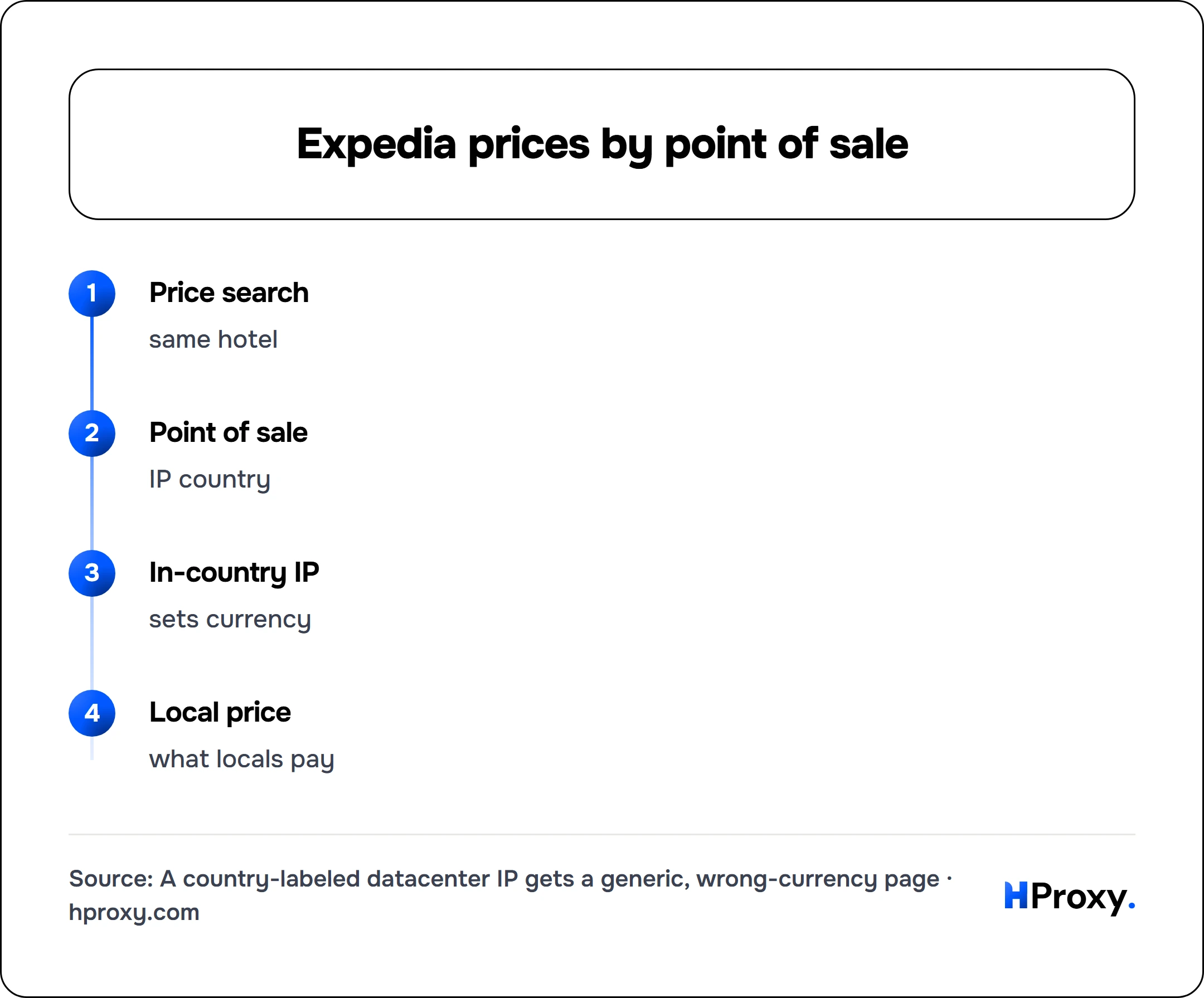 Expedia prices by point of sale. flow: Price search then Point of sale then In-country IP then Local price.
