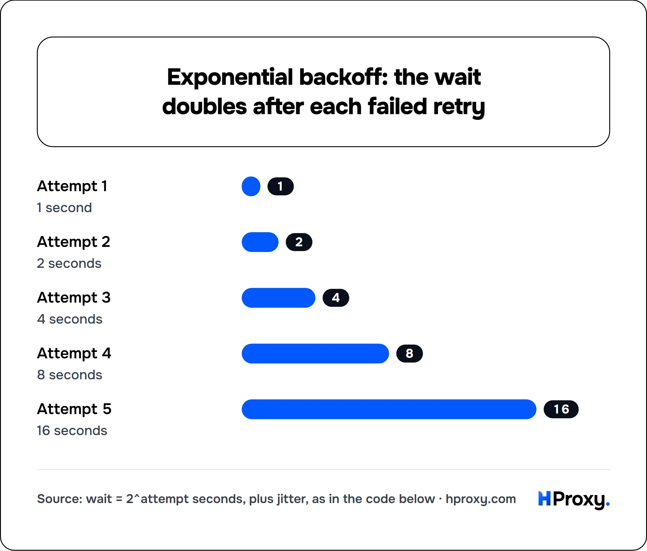 Exponential backoff: the wait doubles after each failed retry. bar: Attempt 1 1, Attempt 2 2, Attempt 3 4, Attempt 4 8, Attempt 5 16.
