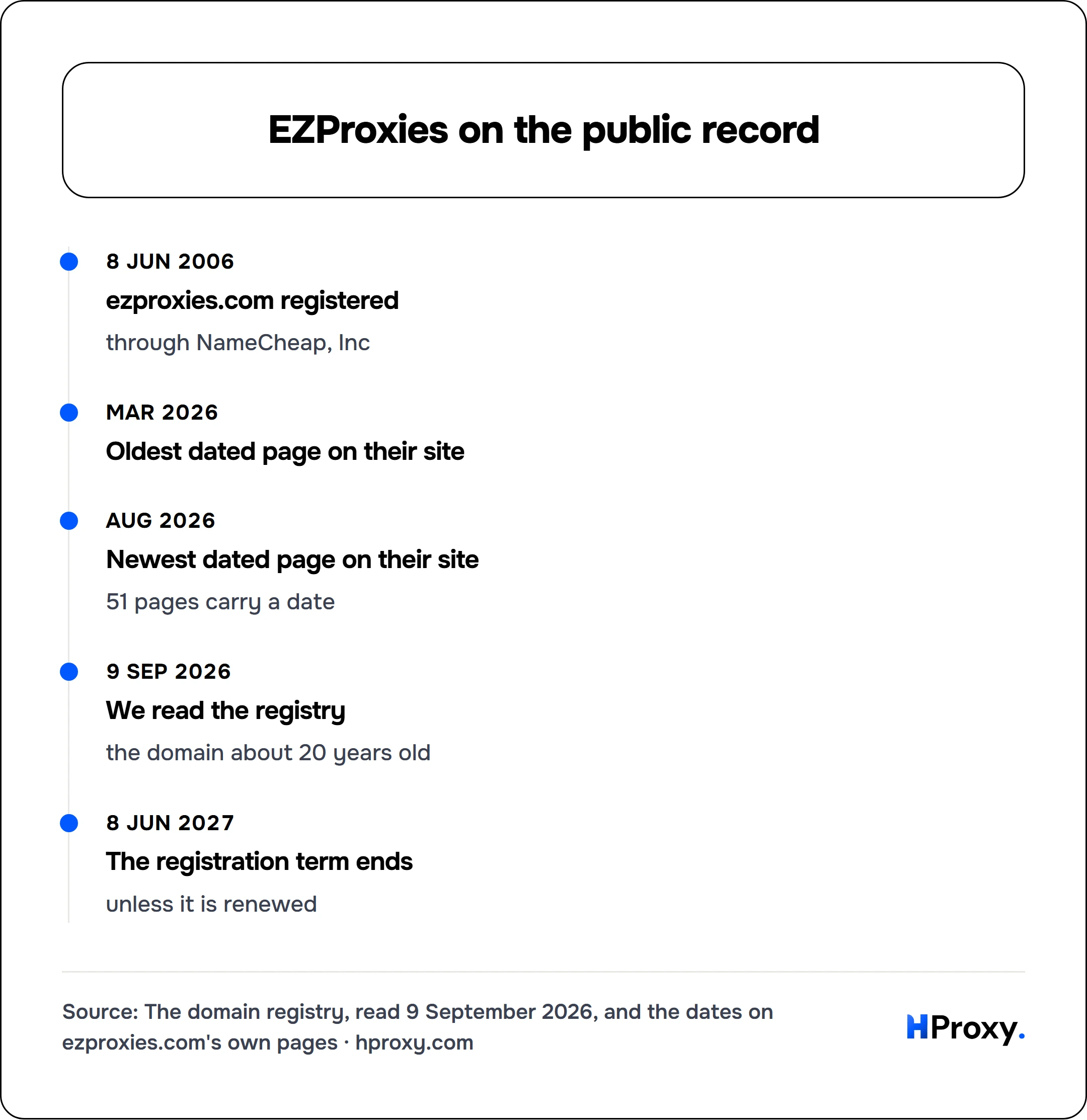 EZProxies on the public record. timeline: 8 Jun 2006, ezproxies.com registered. Mar 2026, Oldest dated page on their site. Aug 2026, Newest dated page on their site. 9 Sep 2026, We read the registry. 8 Jun 2027, The registration term ends.