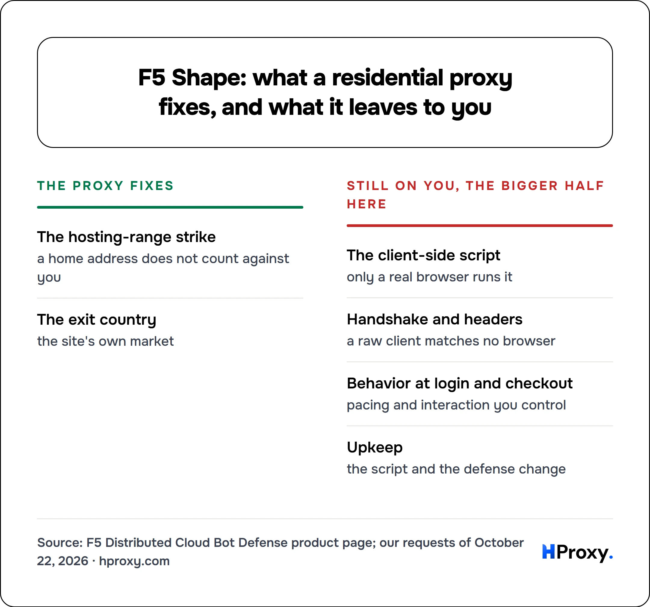 F5 Shape: what a residential proxy fixes, and what it leaves to you. The proxy fixes: The hosting-range strike, The exit country. Against Still on you, the bigger half here: The client-side script, Handshake and headers, Behavior at login and checkout, Upkeep.