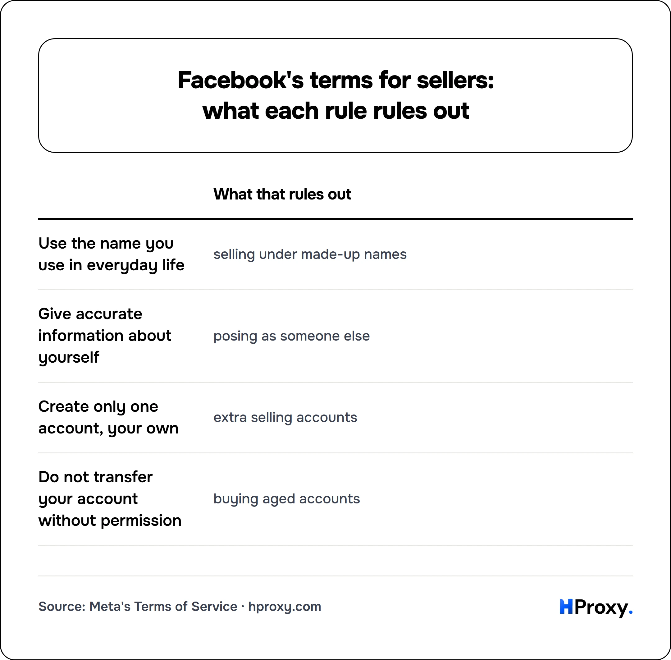 Facebook's terms for sellers: what each rule rules out. matrix comparing What that rules out across Use the name you use in everyday life, Give accurate information about yourself, Create only one account, your own, Do not transfer your account without permission.