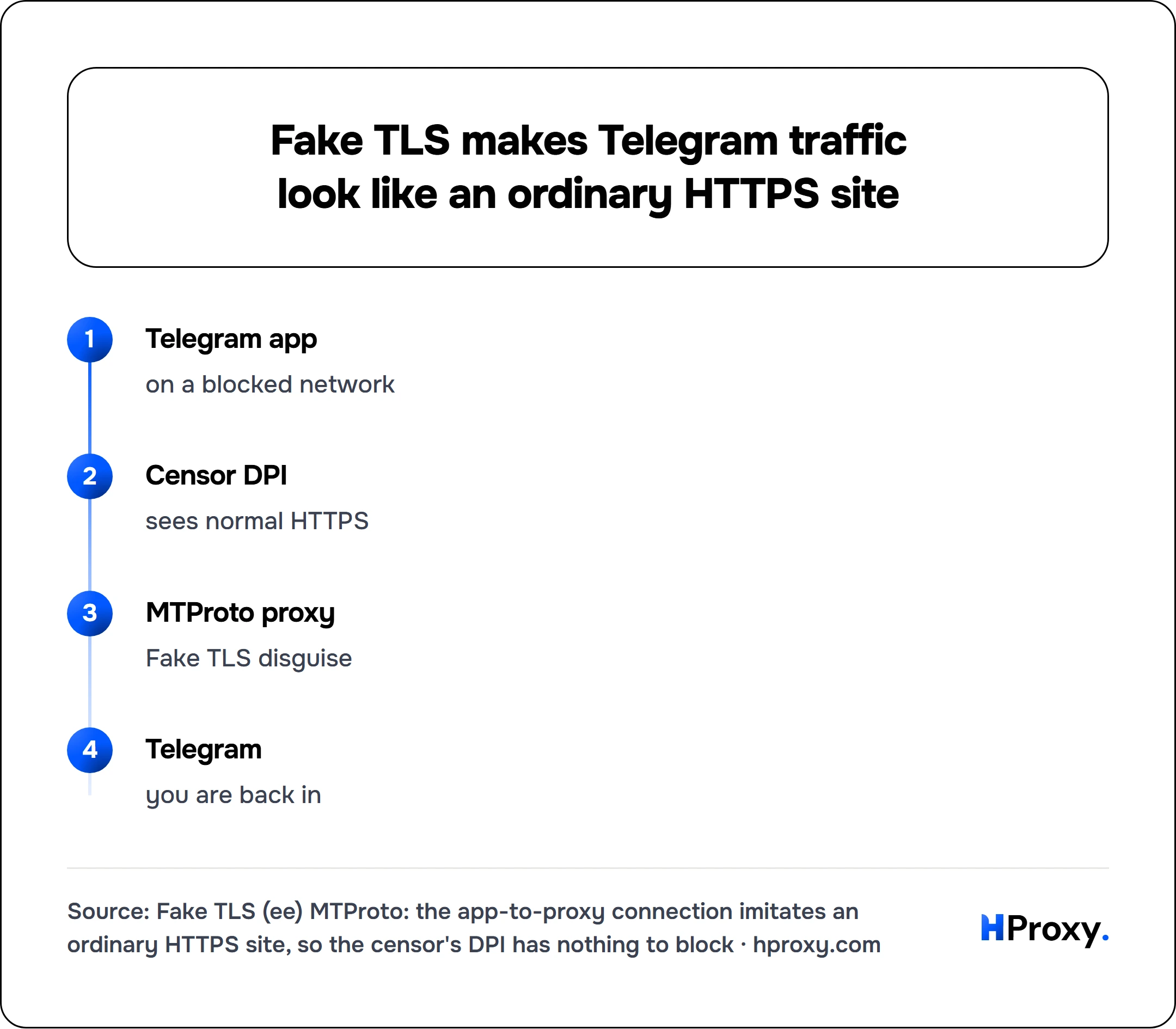 Fake TLS makes Telegram traffic look like an ordinary HTTPS site. flow: Telegram app then Censor DPI then MTProto proxy then Telegram.
