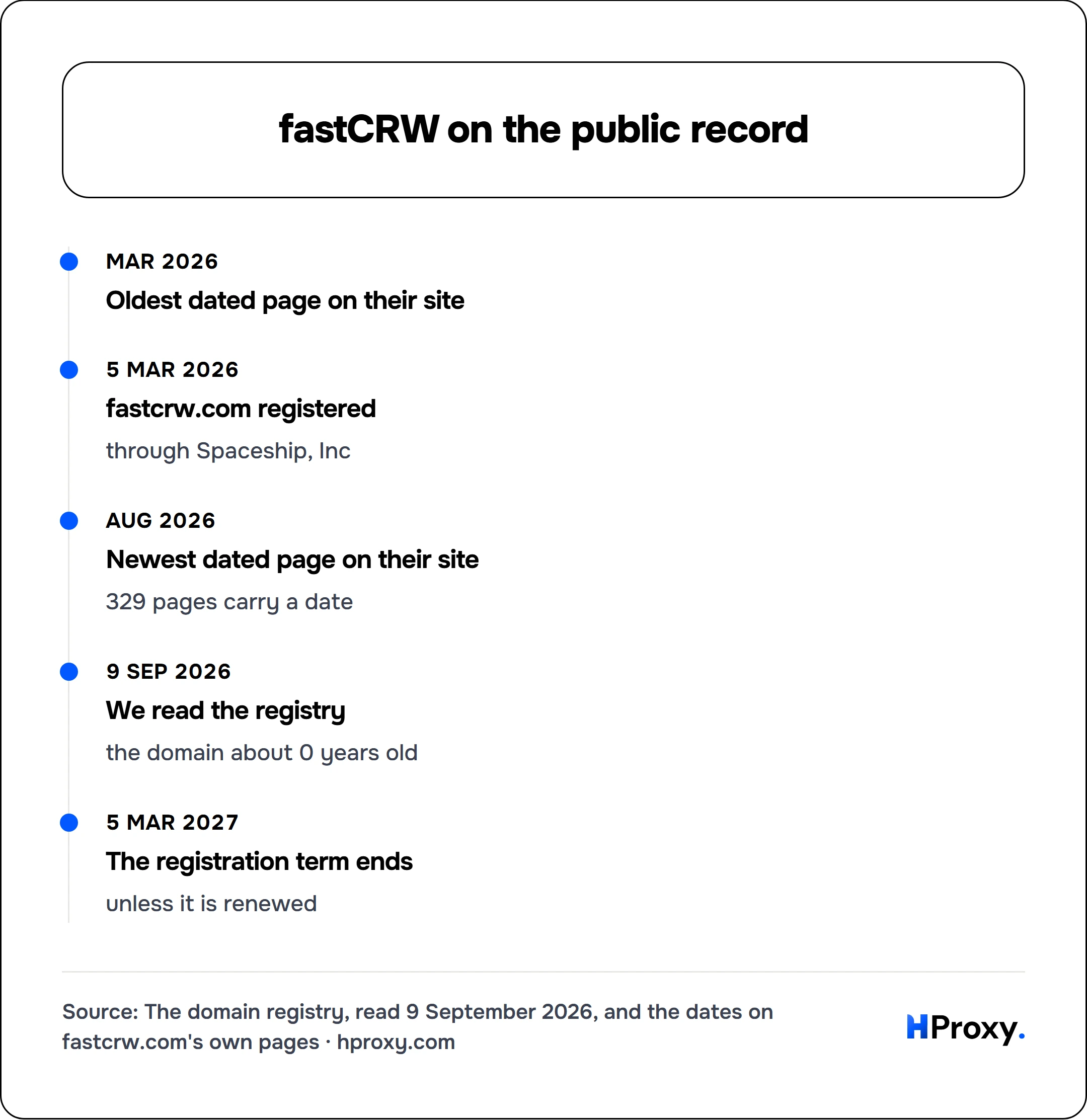 fastCRW on the public record. timeline: Mar 2026, Oldest dated page on their site. 5 Mar 2026, fastcrw.com registered. Aug 2026, Newest dated page on their site. 9 Sep 2026, We read the registry. 5 Mar 2027, The registration term ends.