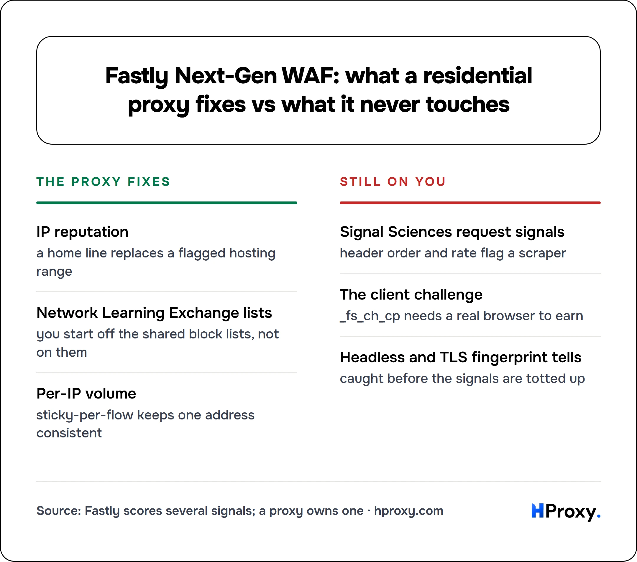 Fastly Next-Gen WAF: what a residential proxy fixes vs what it never touches. The proxy fixes: IP reputation, Network Learning Exchange lists, Per-IP volume. Against Still on you: Signal Sciences request signals, The client challenge, Headless and TLS fingerprint tells.