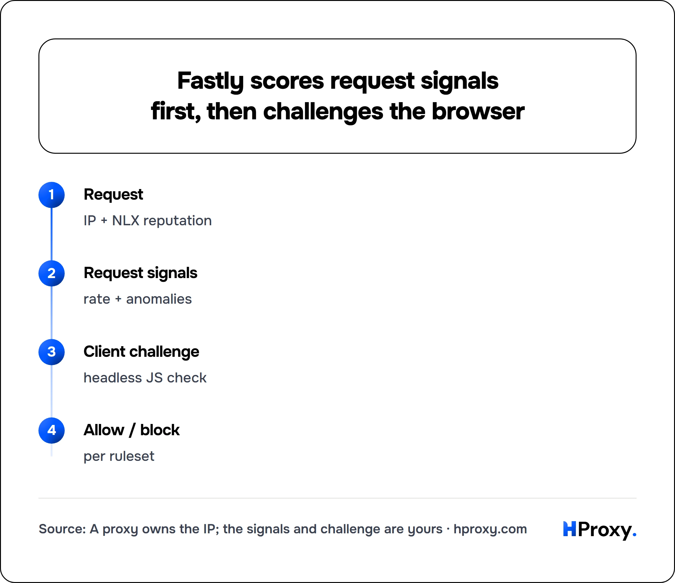 Fastly scores request signals first, then challenges the browser. flow: Request then Request signals then Client challenge then Allow / block.