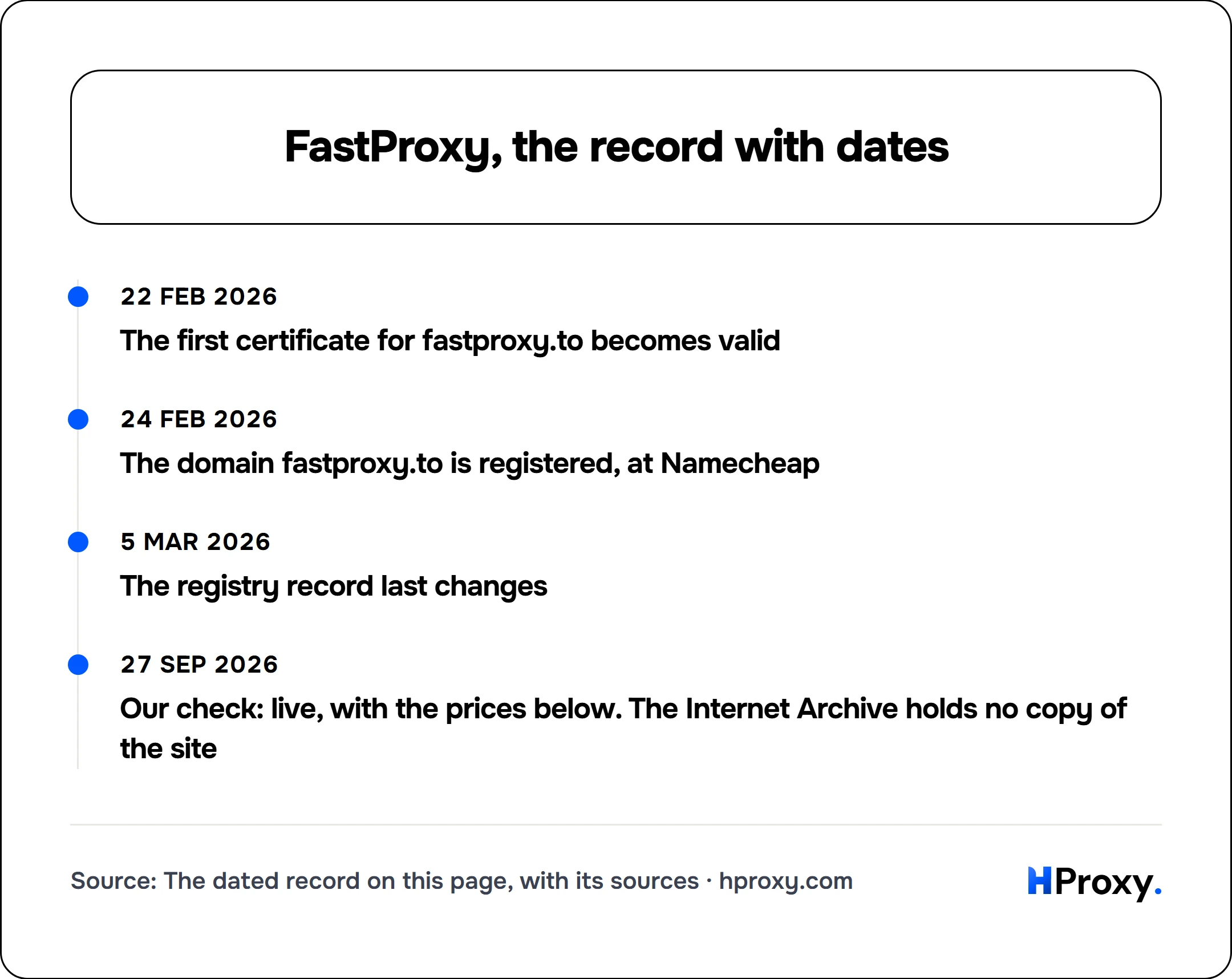 FastProxy, the record with dates. timeline: 22 Feb 2026, The first certificate for fastproxy.to becomes valid. 24 Feb 2026, The domain fastproxy.to is registered, at Namecheap. 5 Mar 2026, The registry record last changes. 27 Sep 2026, Our check: live, with the prices below. The Internet Archive holds no copy of the site.