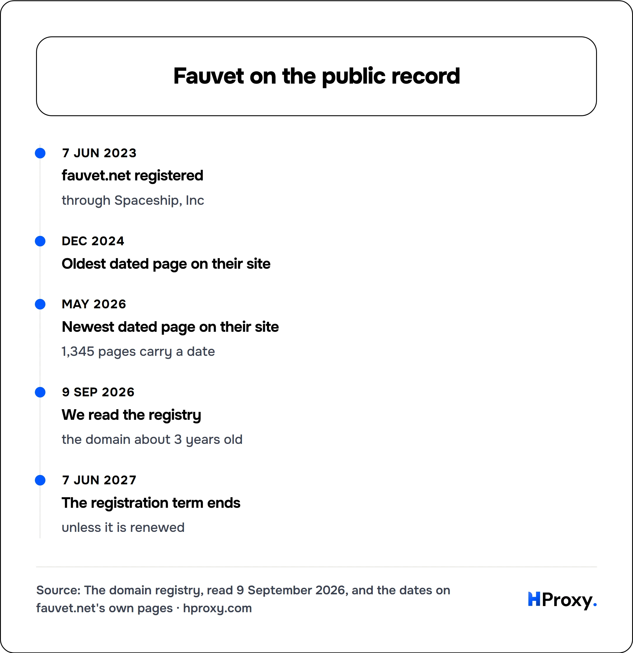 Fauvet on the public record. timeline: 7 Jun 2023, fauvet.net registered. Dec 2024, Oldest dated page on their site. May 2026, Newest dated page on their site. 9 Sep 2026, We read the registry. 7 Jun 2027, The registration term ends.