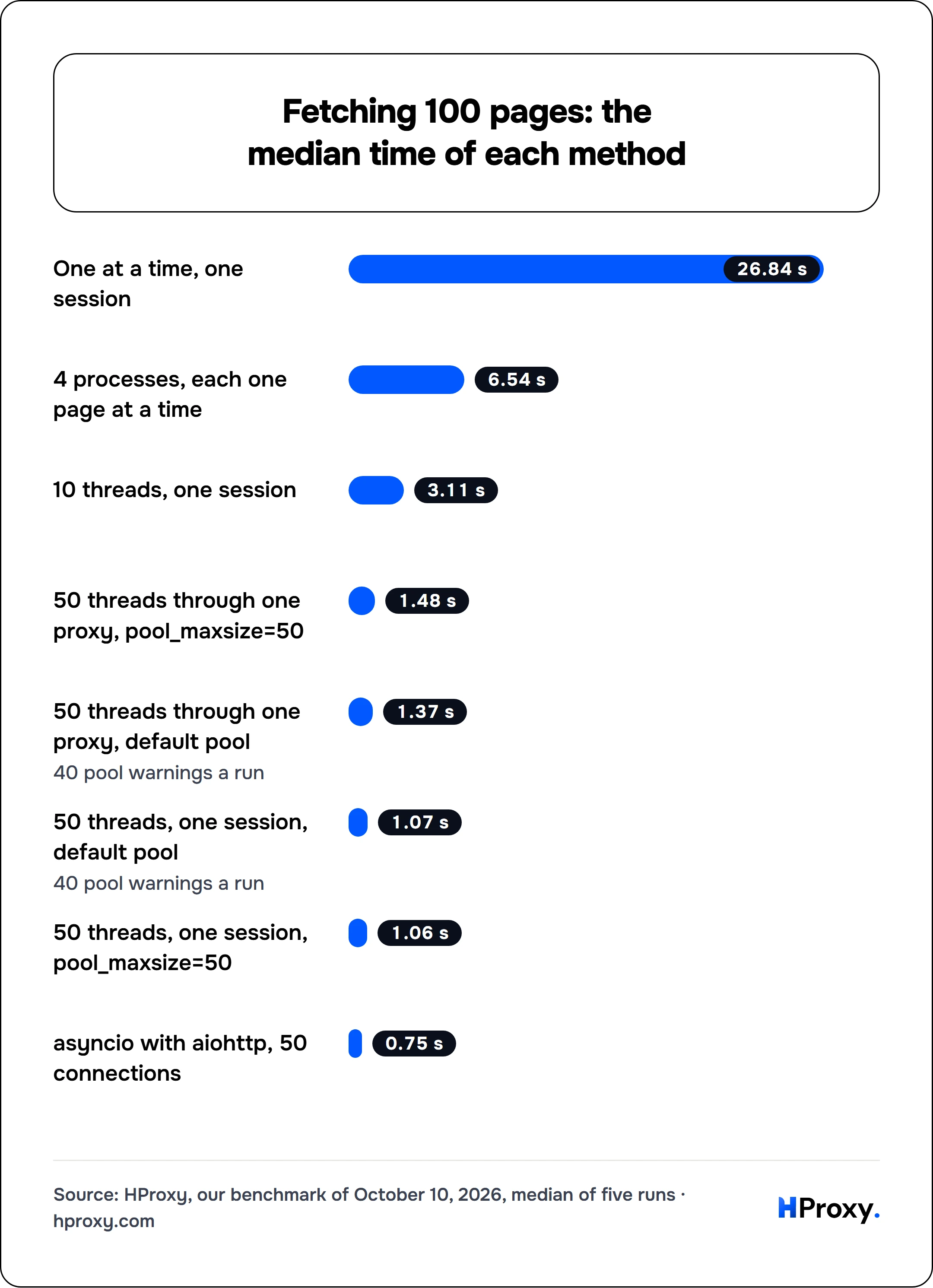 Fetching 100 pages: the median time of each method. bar: One at a time, one session 26.84, 4 processes, each one page at a time 6.54, 10 threads, one session 3.11, 50 threads through one proxy, pool_maxsize=50 1.48, 50 threads through one proxy, default pool 1.37, 50 threads, one session, default pool 1.07, 50 threads, one session, pool_maxsize=50 1.06, asyncio with aiohttp, 50 connections 0.75.