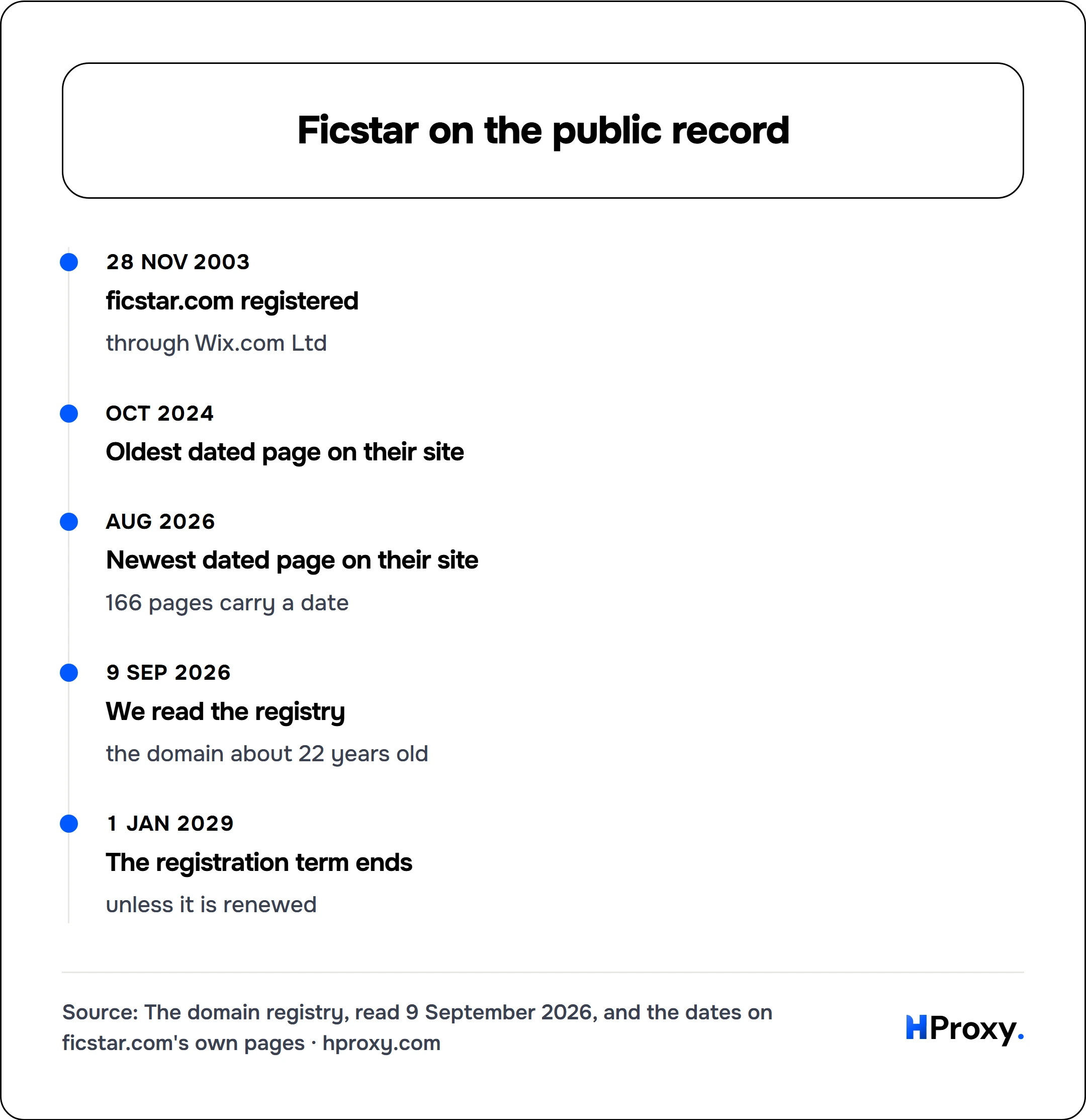 Ficstar on the public record. timeline: 28 Nov 2003, ficstar.com registered. Oct 2024, Oldest dated page on their site. Aug 2026, Newest dated page on their site. 9 Sep 2026, We read the registry. 1 Jan 2029, The registration term ends.