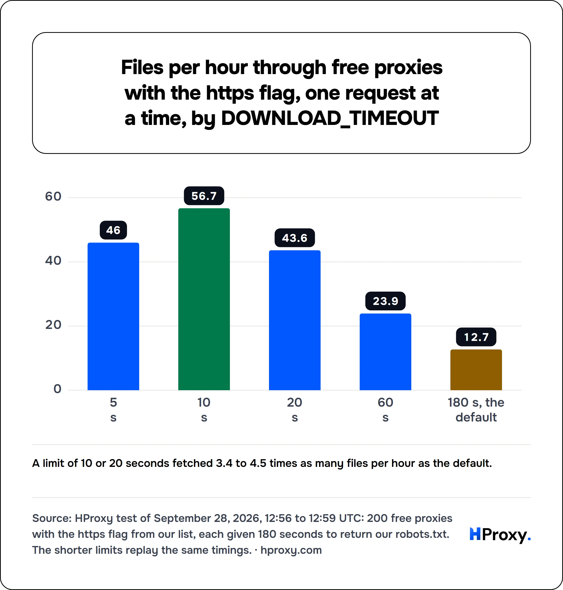 Files per hour through free proxies with the https flag, one request at a time, by DOWNLOAD_TIMEOUT. bar: 5 s 46, 10 s 56.7, 20 s 43.6, 60 s 23.9, 180 s, the default 12.7.