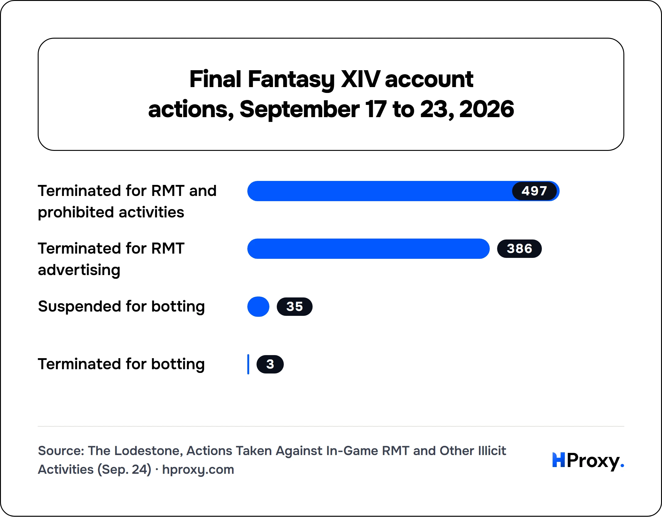 Final Fantasy XIV account actions, September 17 to 23, 2026. bar: Terminated for RMT and prohibited activities 497, Terminated for RMT advertising 386, Suspended for botting 35, Terminated for botting 3.