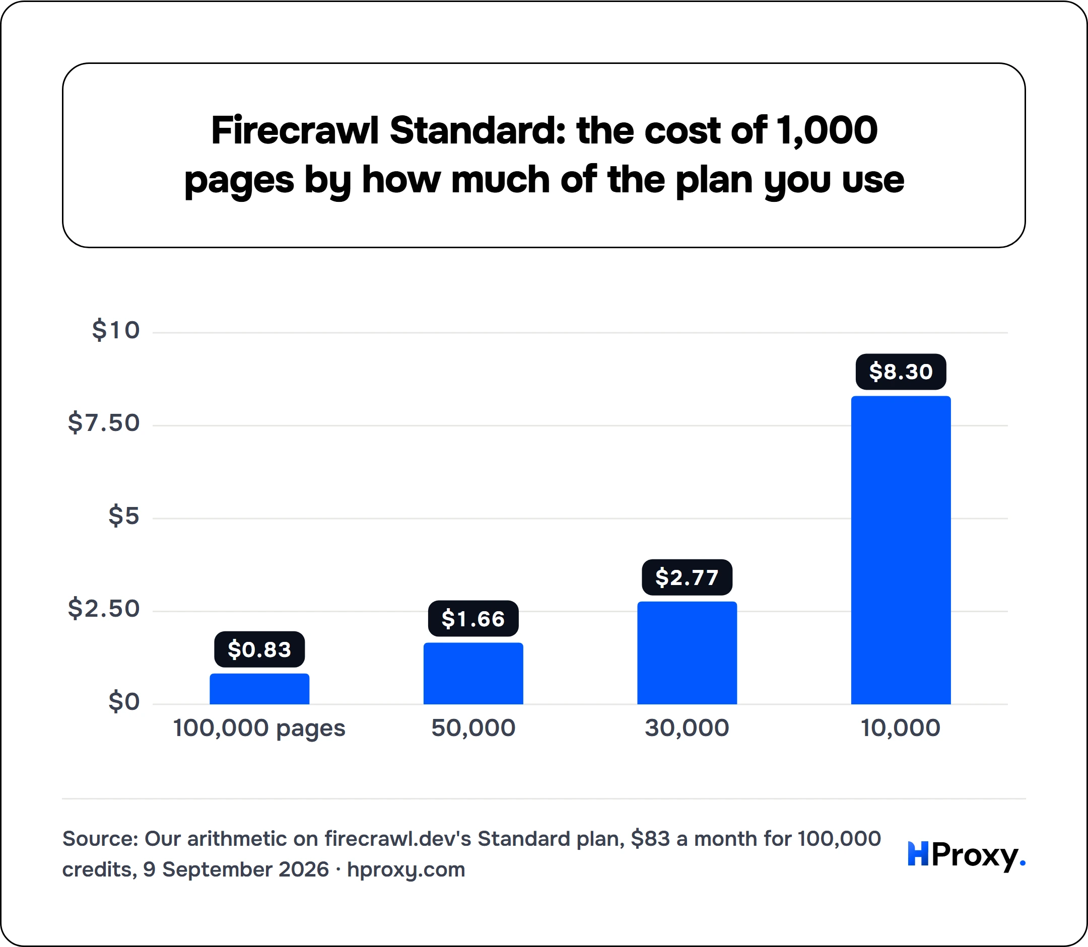Firecrawl Standard: the cost of 1,000 pages by how much of the plan you use. bar: 100,000 pages 0.83, 50,000 1.66, 30,000 2.77, 10,000 8.3.