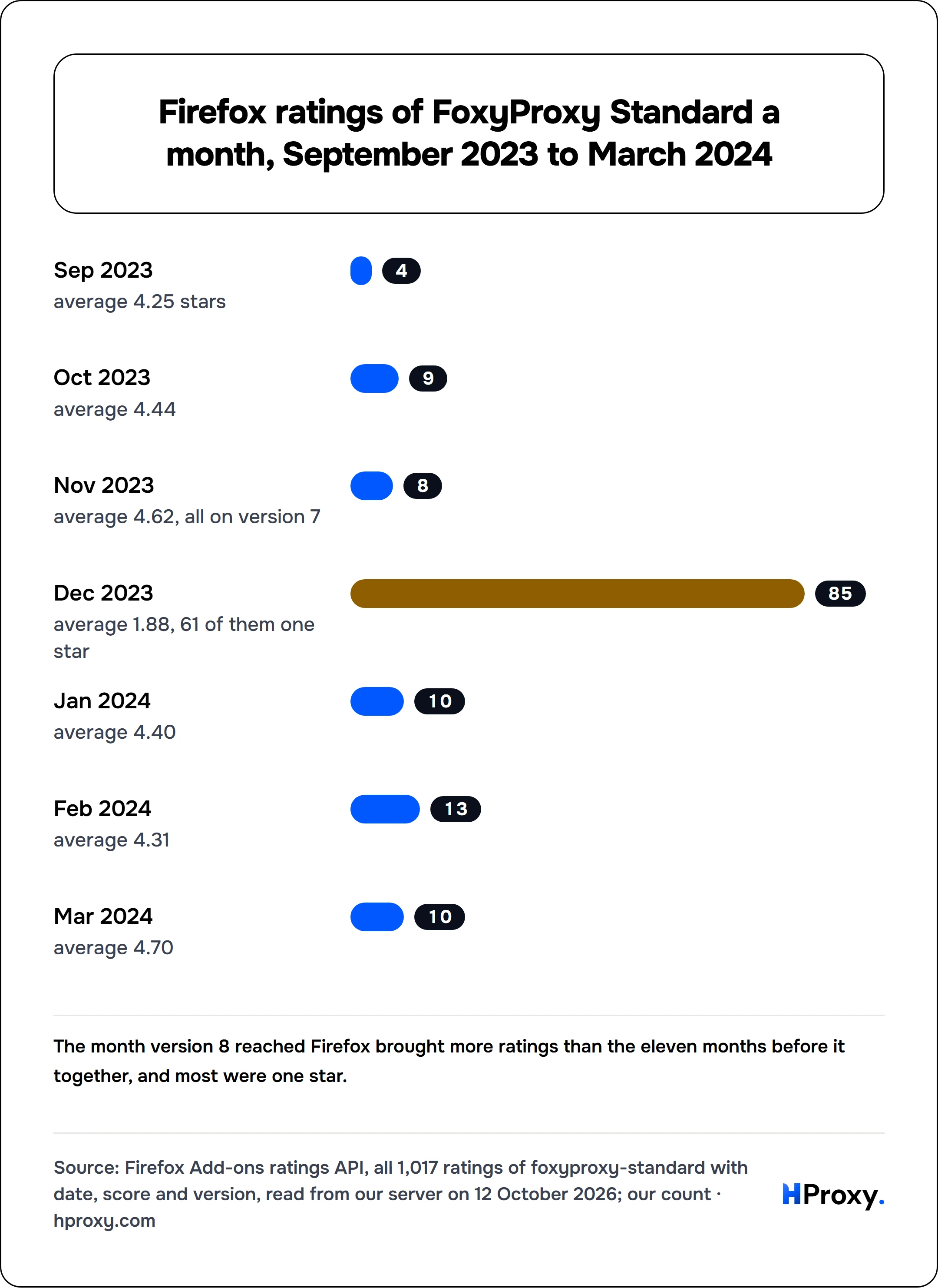 Firefox ratings of FoxyProxy Standard a month, September 2023 to March 2024. bar: Sep 2023 4, Oct 2023 9, Nov 2023 8, Dec 2023 85, Jan 2024 10, Feb 2024 13, Mar 2024 10.
