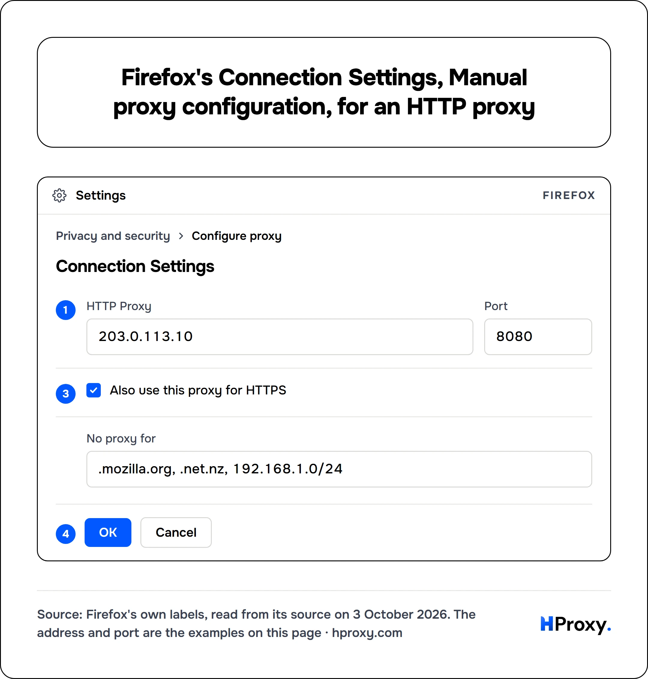 Firefox's Connection Settings, Manual proxy configuration, for an HTTP proxy. Firefox. Privacy and security, Configure proxy. HTTP Proxy 203.0.113.10, Port 8080. Also use this proxy for HTTPS on. No proxy for .mozilla.org, .net.nz, 192.168.1.0/24. Then OK.
