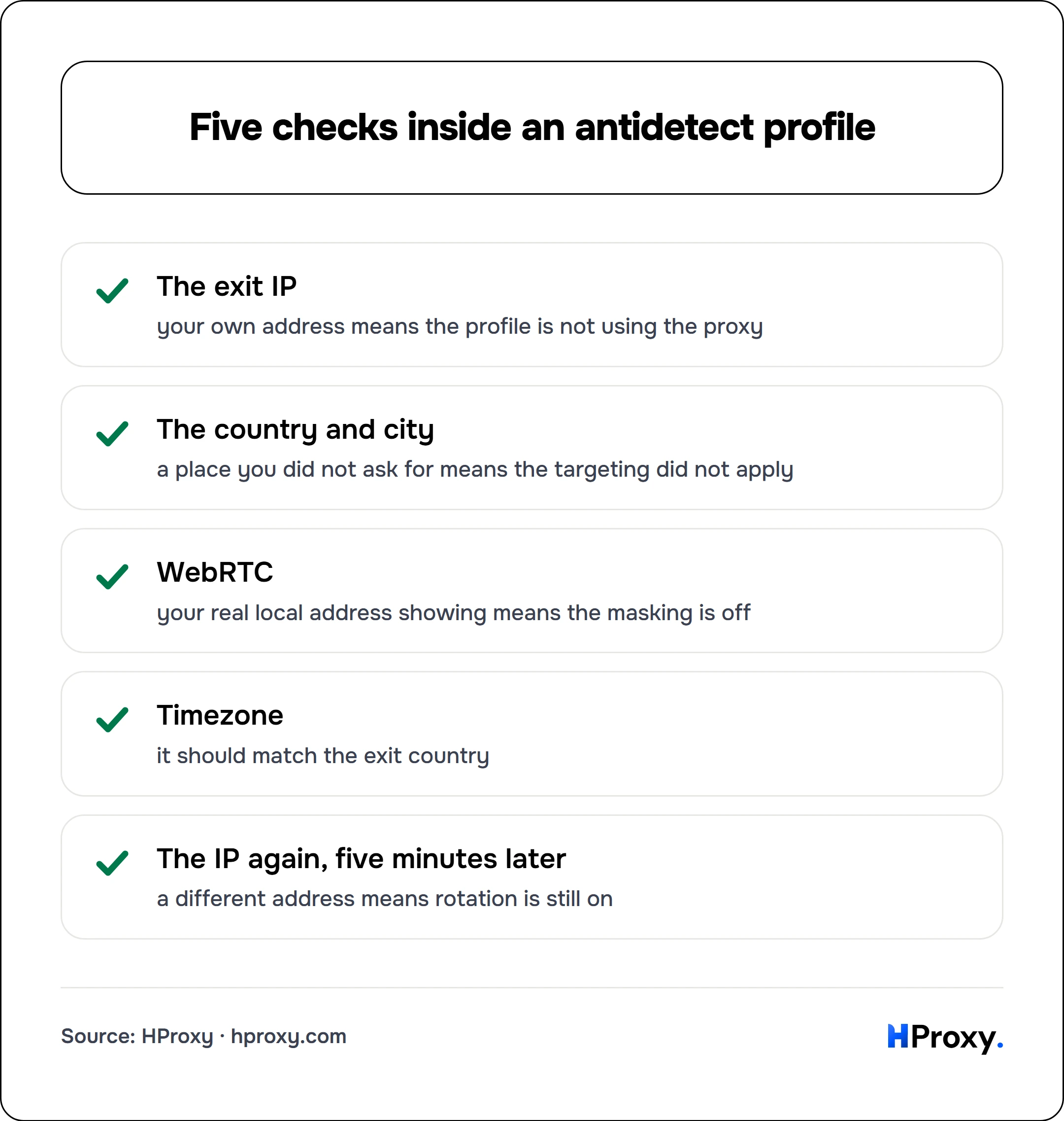 Five checks inside an antidetect profile. checklist: The exit IP 1, The country and city 1, WebRTC 1, Timezone 1, The IP again, five minutes later 1.