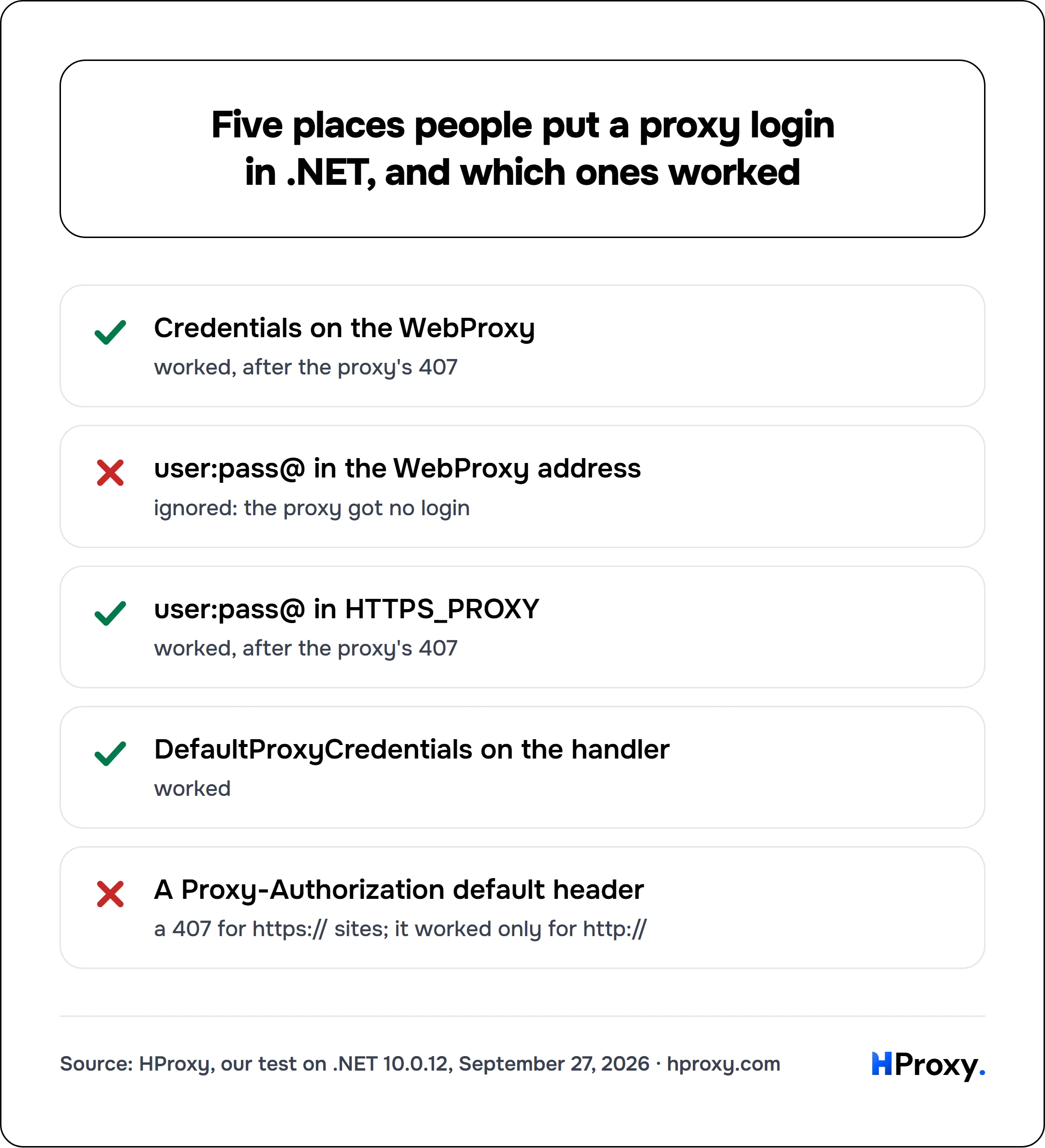 Five places people put a proxy login in .NET, and which ones worked. checklist: Credentials on the WebProxy 1, user:pass@ in the WebProxy address 0, user:pass@ in HTTPS_PROXY 1, DefaultProxyCredentials on the handler 1, A Proxy-Authorization default header 0.
