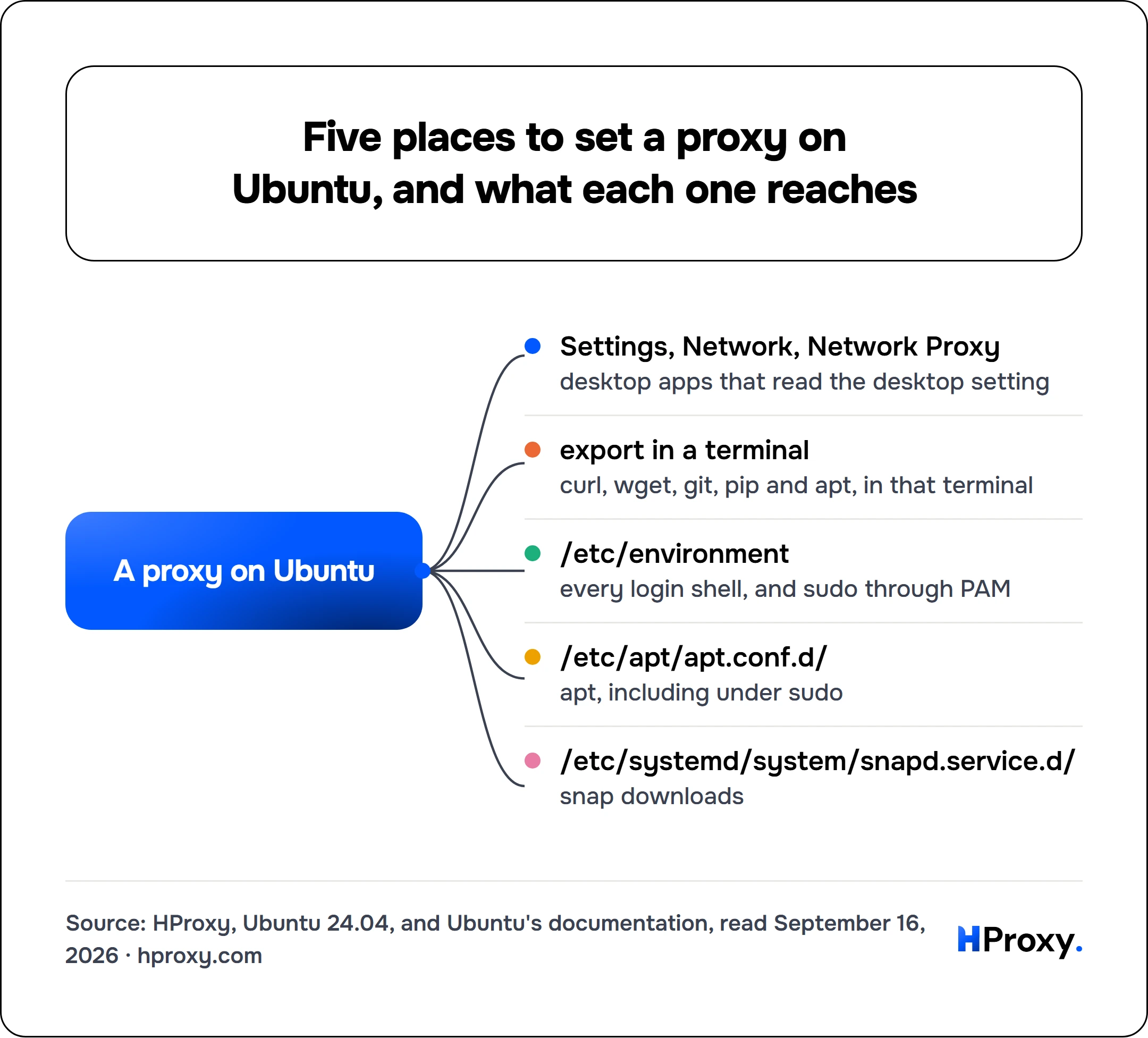 Five places to set a proxy on Ubuntu, and what each one reaches. A proxy on Ubuntu connects to Settings, Network, Network Proxy, export in a terminal, /etc/environment, /etc/apt/apt.conf.d/, /etc/systemd/system/snapd.service.d/.