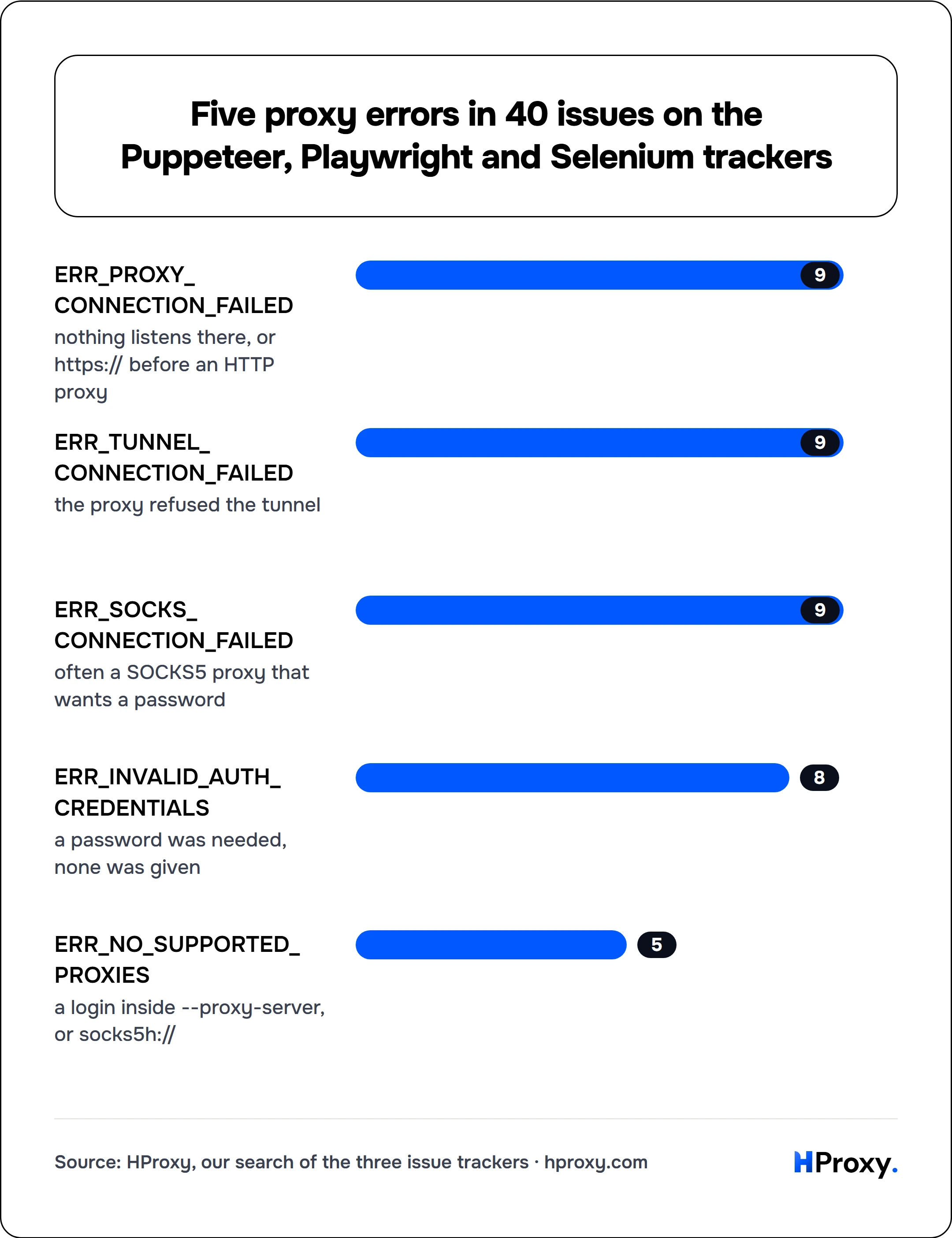 Five proxy errors in 40 issues on the Puppeteer, Playwright and Selenium trackers. bar: ERR_PROXY_CONNECTION_FAILED 9, ERR_TUNNEL_CONNECTION_FAILED 9, ERR_SOCKS_CONNECTION_FAILED 9, ERR_INVALID_AUTH_CREDENTIALS 8, ERR_NO_SUPPORTED_PROXIES 5.