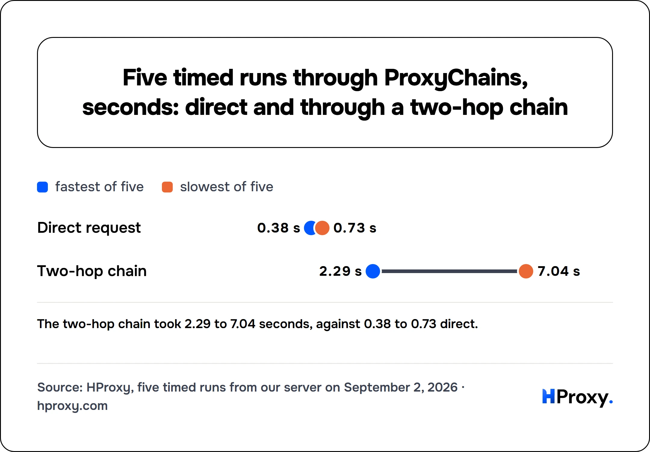 Five timed runs through ProxyChains, seconds: direct and through a two-hop chain. fastest of five and slowest of five: Direct request 0.38 s and 0.73 s, Two-hop chain 2.29 s and 7.04 s.